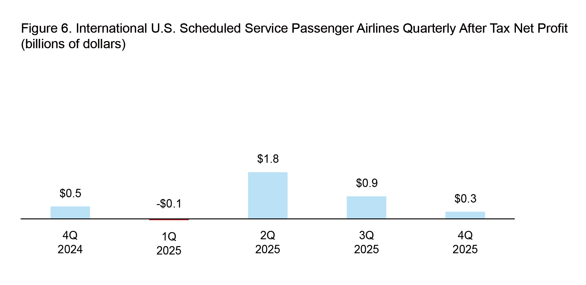 This 2-D bar chart1 illustrates International U.S. Scheduled Service Passenger Airlines Quarterly Net Income by quarter. The x-axis represents quarters 4Q2024, 1Q2025, 2Q2025, 3Q2025, and 4Q2025, and the y-axis represents net incomes (billions of dollars) .2 In all five quarters, the lowest value is -$0.1 (billions of dollars) in 1Q2025 and $1.8(billions of dollars) in 2Q2025 3,4,5 