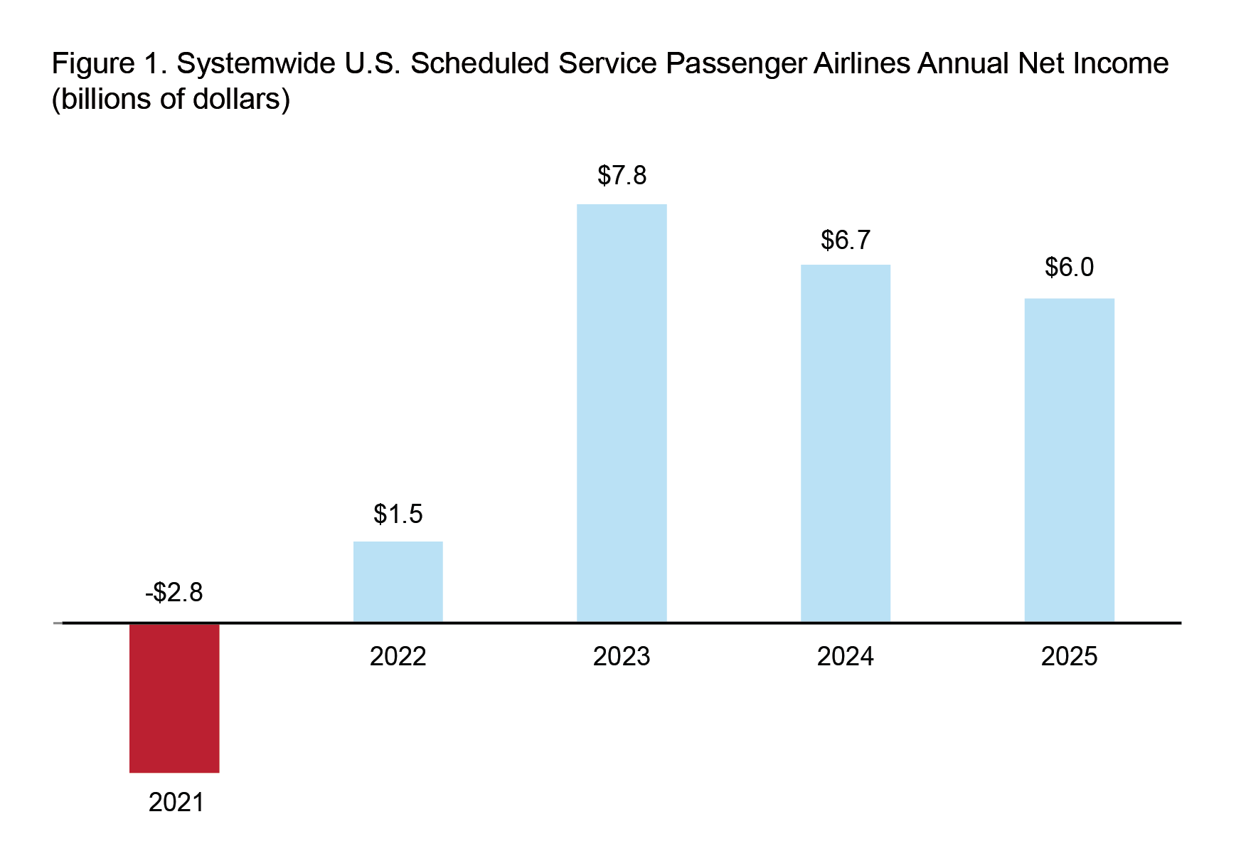 This 2-D bar chart1 illustrates systemwide U.S. scheduled service passenger airlines annual net income by year. The x-axis represents years 2021, 2022, 2023, 2024, and 2025, and the y-axis represents net incomes (billions of dollars) .2 In all five years, the lowest value is -$2.8 (billions of dollars) in 2021 and $7.8(billions of dollars) in 2023 3,4,5 