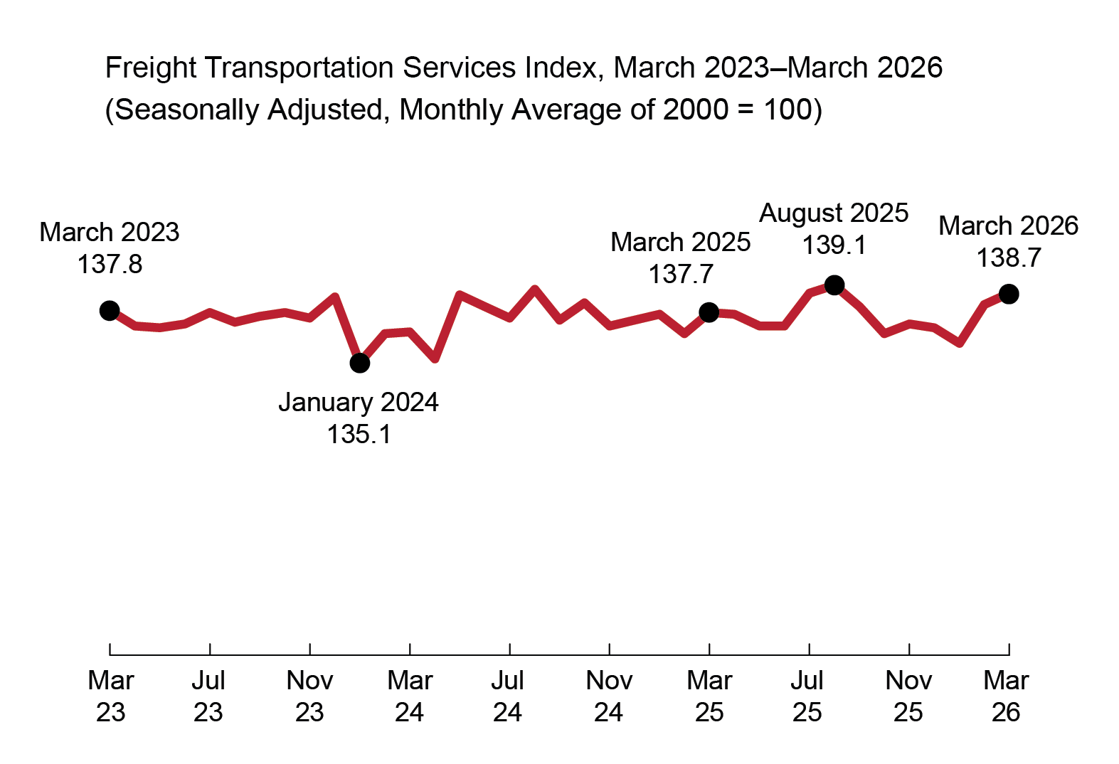 The figure is a line chart showing the value of the Freight Transportation Services Index (TSI) by month from March 2023 to March 2026. The x-axis is the month and the y-axis, not shown, is the value of the Freight TSI. The Freight TSI ranged from a value of 137.8 in March 2023 to 138.7 in March 2026. Within the date range, the Freight TSI reached its highest value of 139.1 in August 2025 and its lowest value of 135.1 in January 2024. In March 2025 the Freight TSI was 137.7.