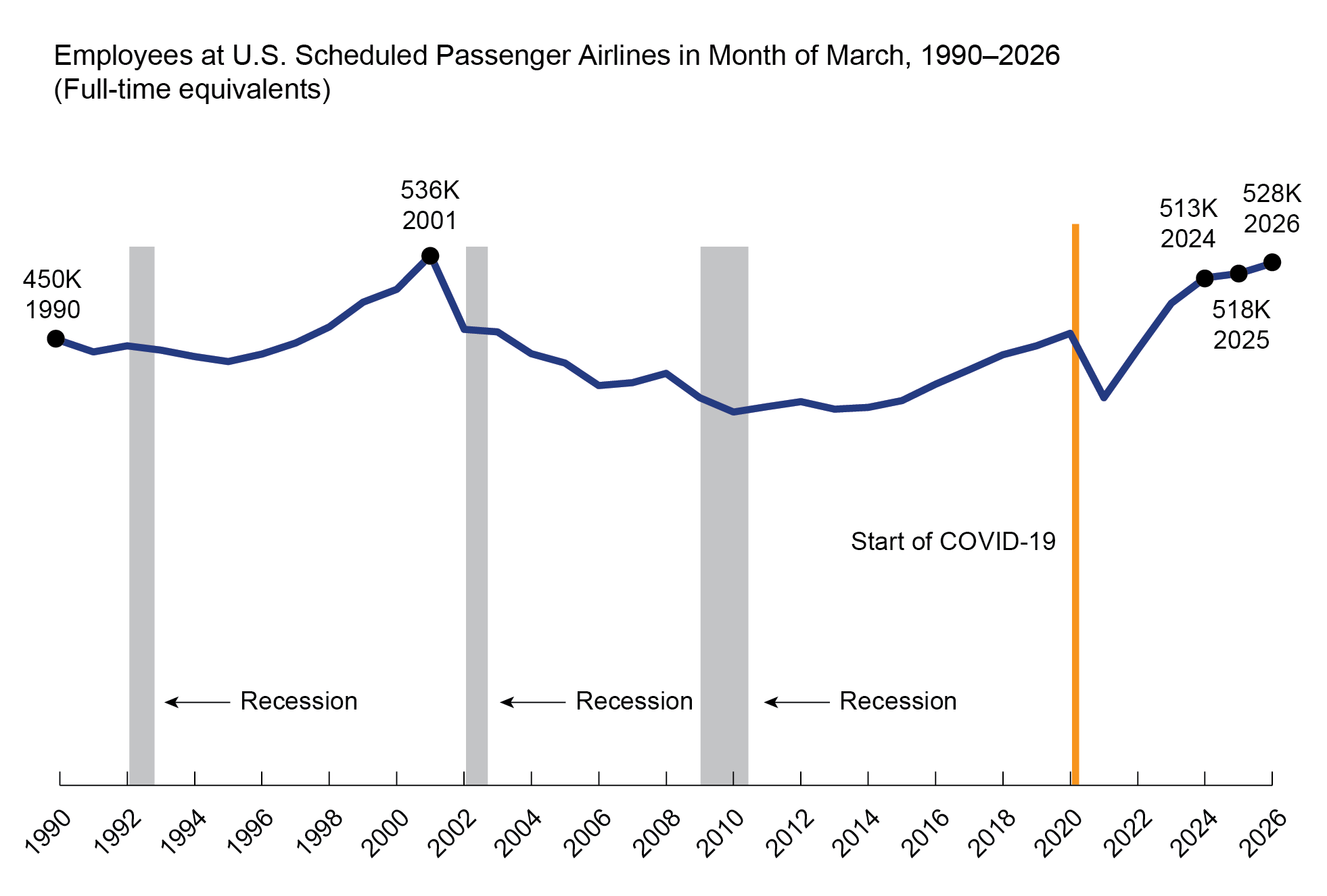 This 2-D line chart1 illustrates Employees (Full Time Equivalent) at U.S. Scheduled Passenger Airlines in the Month of March by year. The x-axis represents time on a scale from 1990 to 2026, and the y-axis represents Full Time Equivalent Employees at U.S. Scheduled Passenger Airlines.2 During this time, the range of the employment is from the lowest value of 428K in 1995 to the highest value (536K) in 2001. In 1990, the employment is 450K and 528K in 2026.3,4,5
