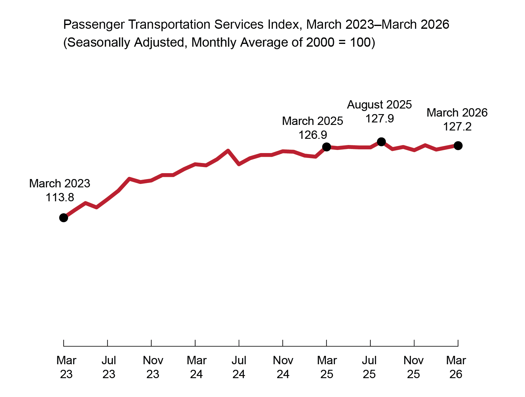  The figure is a line chart showing the value of the Passenger Transportation Services Index (TSI) by month from March 2023 to March 2026. The x-axis is the month and the y-axis, not shown, is the value of the Passenger TSI. The Passenger TSI ranged from a value of 113.8 in March 2023 to 127.2 in March 2026. Within the date range, the Passenger TSI reached its highest value of 127.9 in August 2025 and its lowest value of 113.8 in March 2023. In March 2025 the Passenger TSI was 126.9.