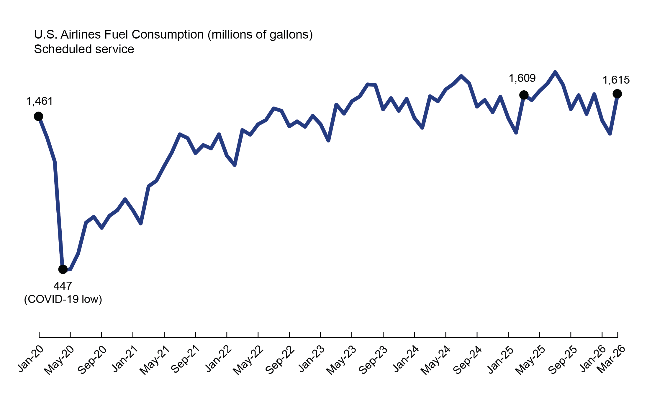 This 2-D line chart1 illustrates U.S airlines fuel consumption for scheduled service by time. The x-axis represents time on a scale from Jan-20 to Mar-26, and the y-axis represents fuel consumption in millions of gallons.2 During this time, the fuel consumption dips to the lowest value (447 million of gallons) in Apr. 20,  then with an upward trend from Apr. 20 to Mar. 26 (1,615 million of gallons). 3,4,5