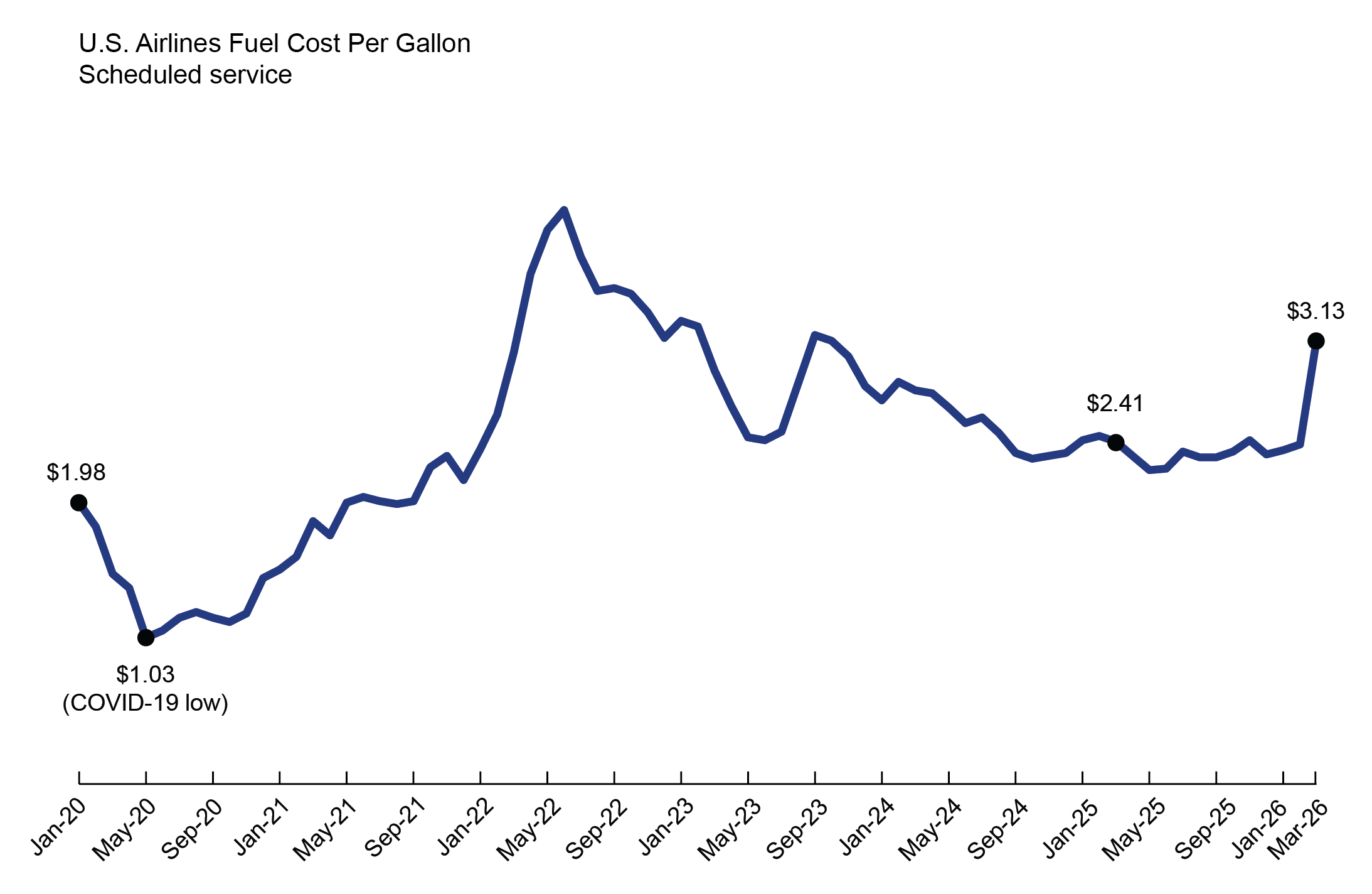 Airline fuel cost, Jan 20–Mar 26.