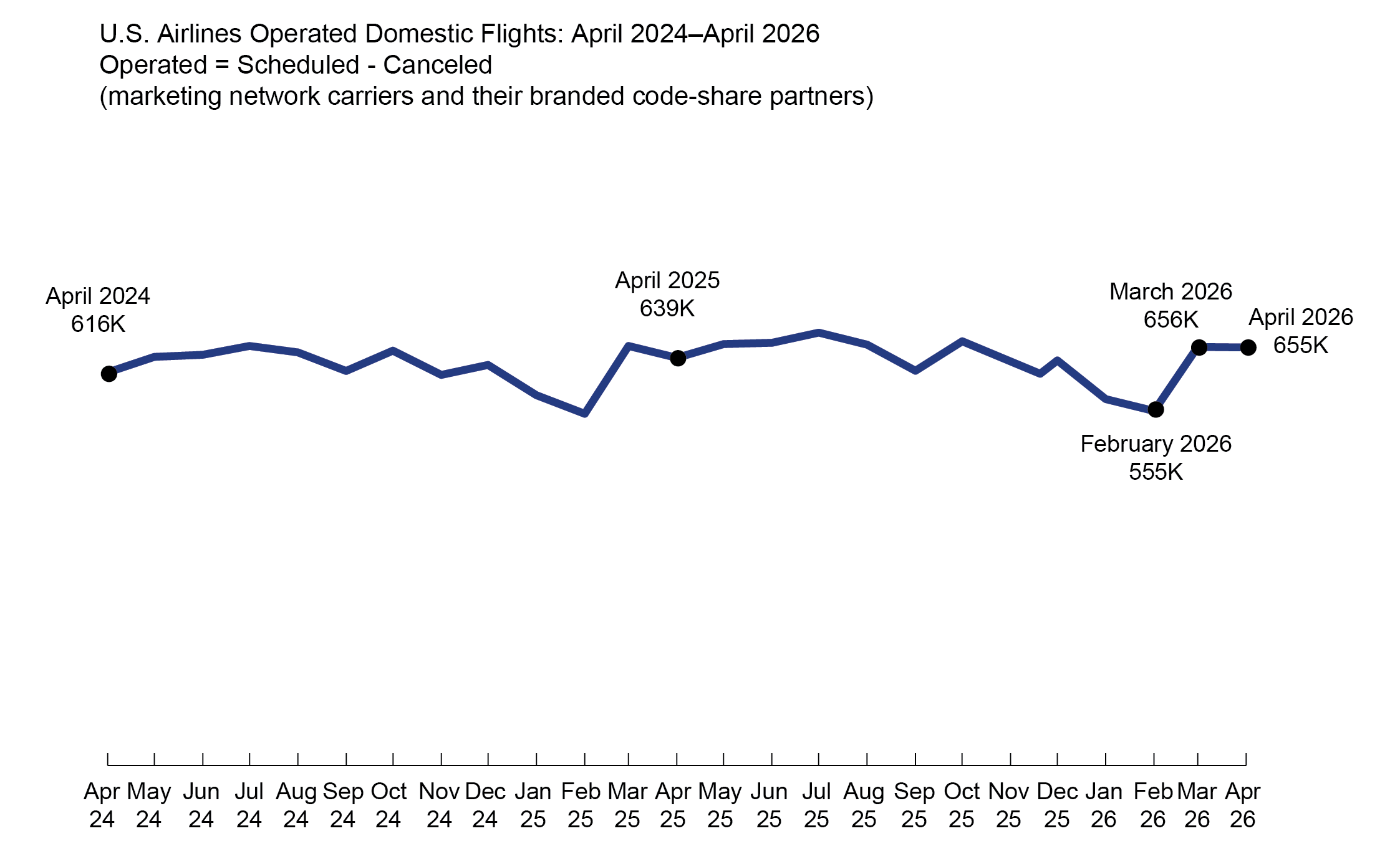 The line chart shows the number of scheduled flights operated by Marketing Network carriers and their branded codeshare partners, after cancellations, over a two-year period leading up to the current data release. In April 2024, approximately 616,000 flights were operated, increasing slightly to 639,000 in April 2025, which reflects steady year-over-year growth. This generally upward trend continued through late 2025.