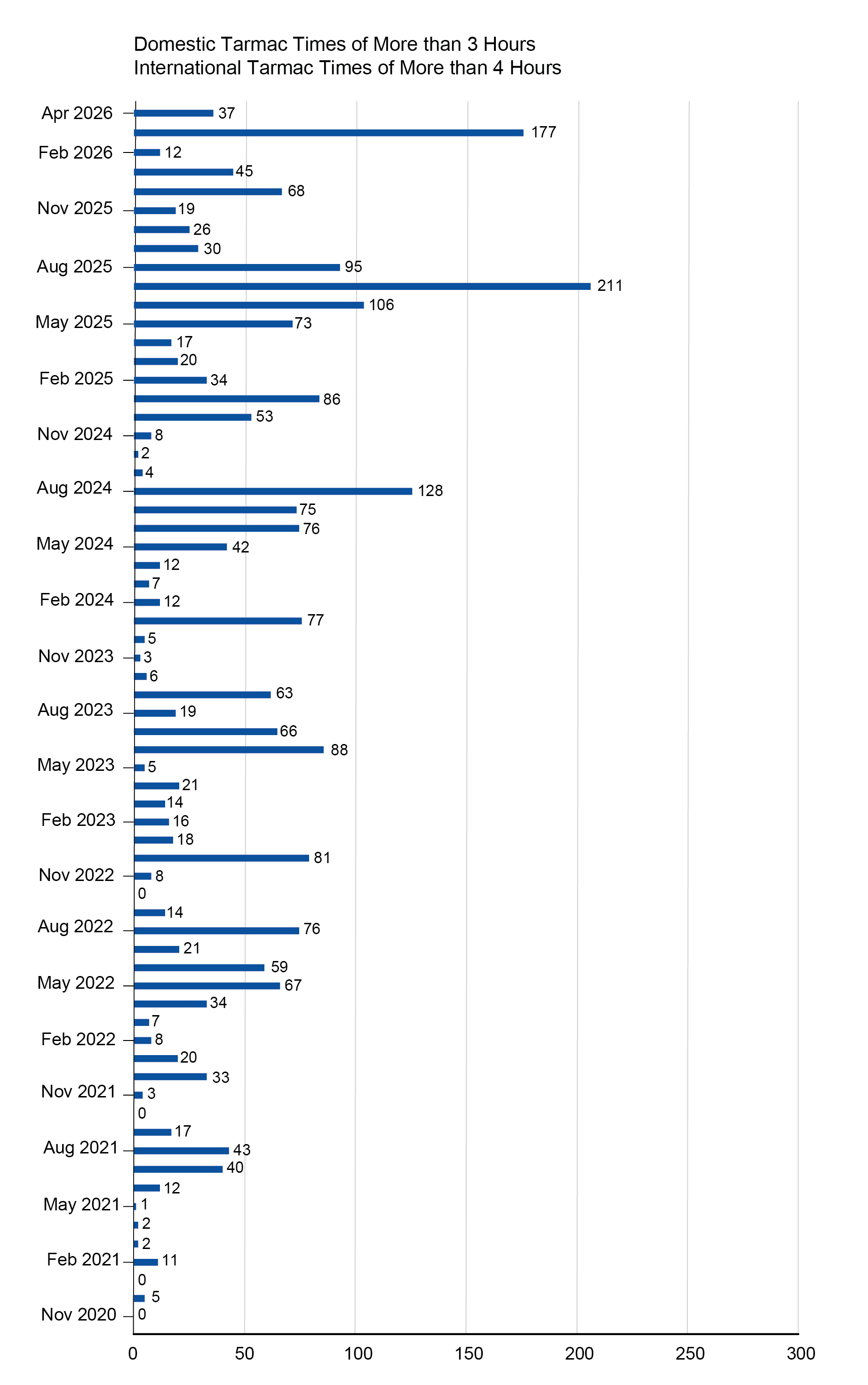 The bar chart illustrates the number of domestic tarmac delays lasting more than three hours and international delays lasting more than four hours. The number of long tarmac delays was lower in April 2026, with 37 incidents. In contrast, March 2026 recorded the most delays, at 177 incidents, while February 2026 saw 12 incidents. Overall, March had the highest number of long tarmac delays, whereas February had the lowest.