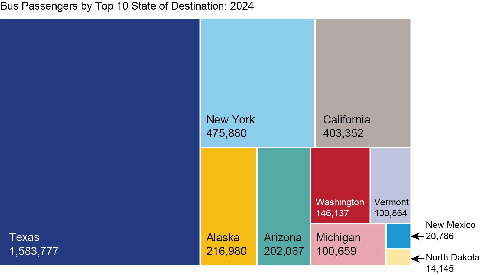 This treemap chart shows bus passengers by top 10 destination states in 2024. Texas is the top destination with 1,583,777 bus passengers, followed by New York with 475,880 passengers, California with 403,352 passengers, Alaska with 216,980 passengers, Arizona with 202,067 passengers, Washington with 146,137 passengers, Vermont with 100,864 passengers, Michigan with 100,659 passengers, New Mexico with 20,786 passengers, and North Dakota with 14,145 passengers.