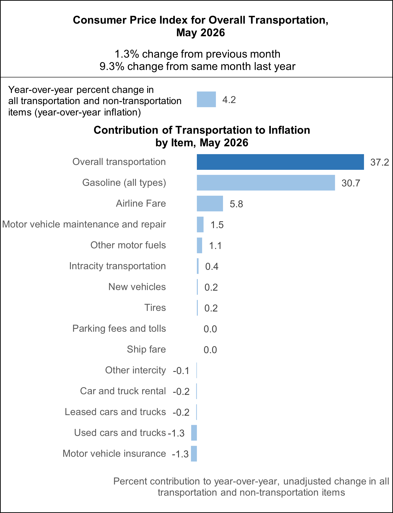 The figure is a bar chart showing the year-over-year change in the Consumer Price Index (CPI) from May 2025 to May 2026, along with transportation's contribution to the overall change in the CPI by item. The overall CPI rose 9.3% from May 2025 to May 2026; transportation contributed to the growth by 44.8% over the time period. Gasoline (all types) is the first item and contributed 30.7% to the overall growth in the CPI and motor vehicle insurance is the last item contributing -1.3%. 