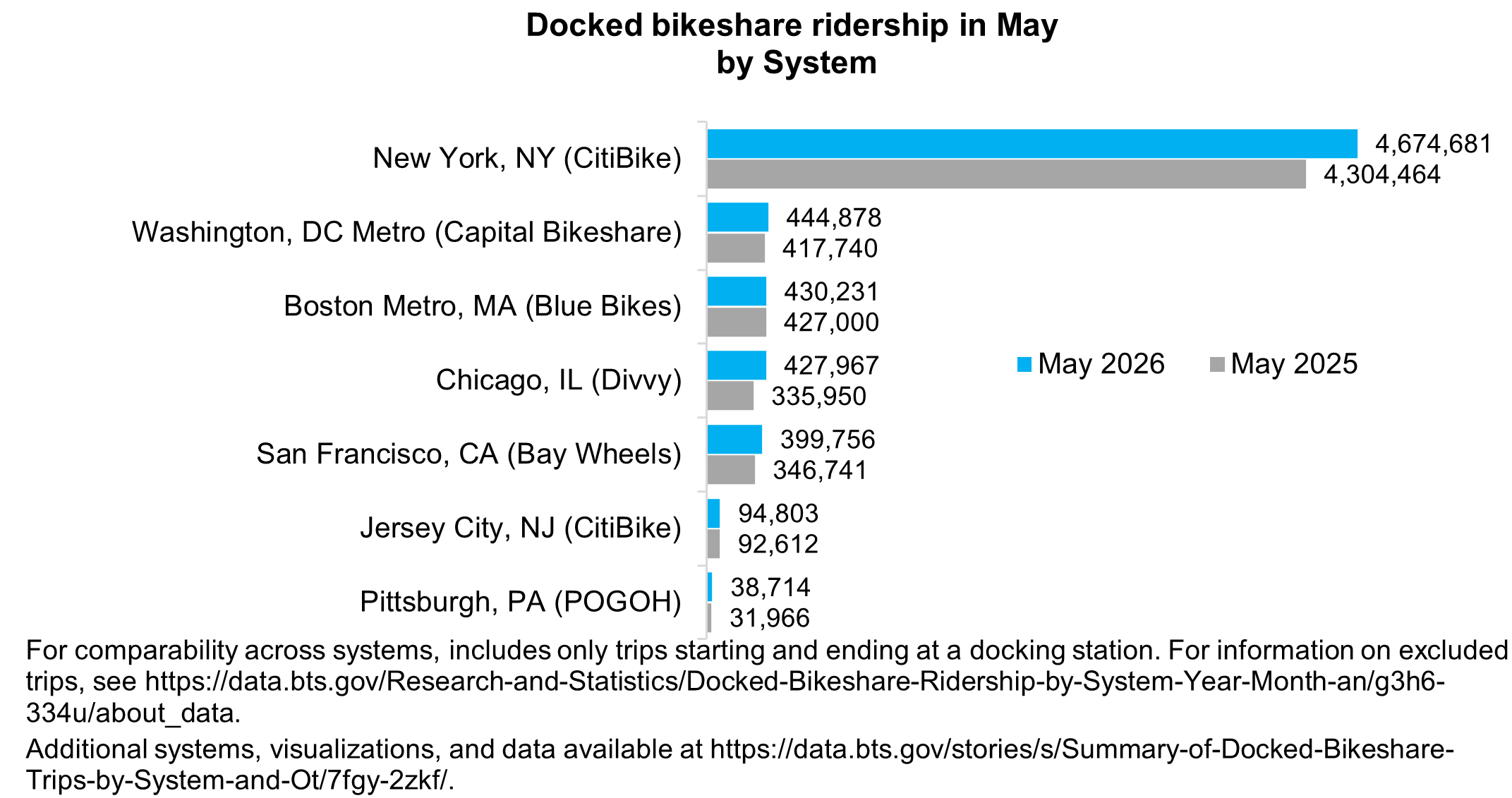 A horizontal bar chart listing nine of the largest docked bikeshare systems on the y-axis by city and the number of trips taken on the x-axis. For each system, there is a bar for May 2025 and for May 2026. Counts include only trips starting and ending at a docking station. All seven of the listed systems saw an increase in trips: New York, NY (CitiBike), Boston, MA Metro (Blue Bikes), Washington, DC Metro (Capital Bikeshare), Chicago, IL (Divvy), San Francisco, CA (Bay Wheels), Jersey City, NJ and Pittsburg