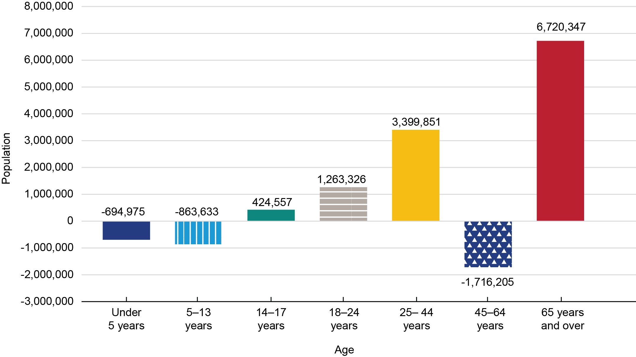 This bar chart shows changes in the working age population from 2020 to 2024. The y-axis represents population and ranges from negative 2 million to 8 million. The x-axis represents age and ranges from 18 years to over 65 years. The population between 18 and 24 years increased by 1,263,326 individuals. The population between 25 and 44 years increased by 3,399,851 individuals. The population between 45 and 64 decreased by 1,716,205 individuals. The population over 65 years increased by 6,720,347 individuals.