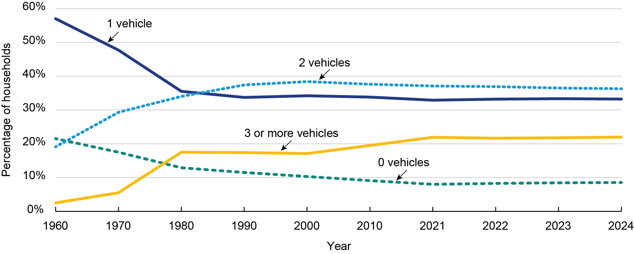 This line graph illustrates the percentage of households with 0 to three or more vehicles available. The y-axis represents percentage of households and ranges from 0 to 60. The x-axis represents years and ranges from 1960 to 2024. The share of households with one vehicle declined from over 50 percent in 1960 to about 30 percent in 1980, when it plateaued. The share of households with two vehicles rose from 20 percent in 1960 to nearly 40 percent in 1990, when it plateaued. The share of households with zero 