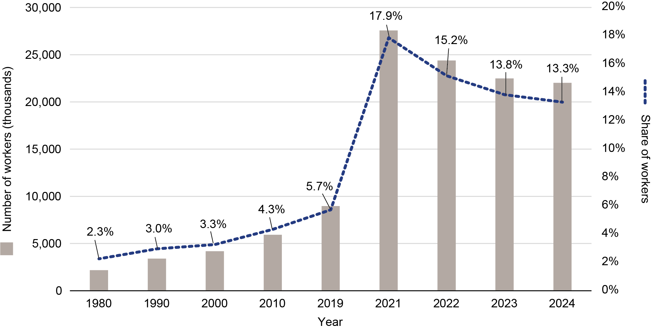 This bar chart with a trend line shows the long-term trends in working at home. The left-y axis represents the number of workers and ranges from 5 million to 30 million. The right y-axis represents the share of workers and ranges from 0 to 20 percent. The x-axis represents years and ranges from 1980 through 2024. The number of individuals working from home remained under 5 percent (between 2 million and 6 million workers) from 1980 to 2010, increased slightly to 5.7 percent (about 9 million workers) in 2019