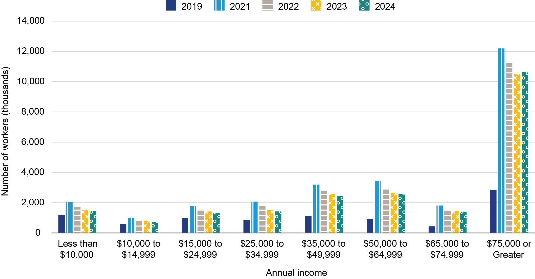 This grouped bar chart illustrates the number of workers working at home by income in 2019, 2021, 2022, 2023 and 2024. The y-axis represents the number of workers and ranges from 0 to 14 million. The x-axis represents annual income and ranges from less than 10,000 dollars per year to greater than 75,000 dollars per year. This chart shows that, generally, higher income brackets have higher counts of workers working at home, with the 75,000 dollars or greater bracket beginning at about 3 million remote worker
