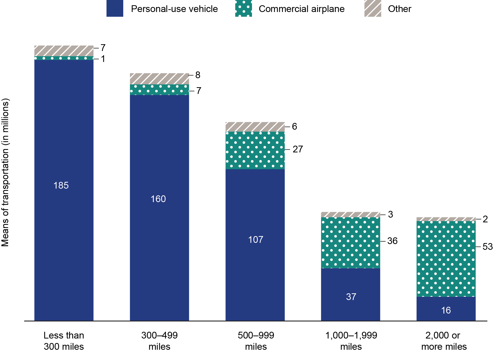 This bar chart shows national park visits over time. The y-axis represents the number of visitors and ranges from 0 through 4 billion. The x-axis represents years and ranges from 2019 to 2024. Parks had 327.5 million visitors in 2019, 237.1 million visitors in 2020, 297.1 million visitors in 2021, 312 million visitors in 2022, 325.5 million visitors in 2023, and 331.9 million visitors in 2024.