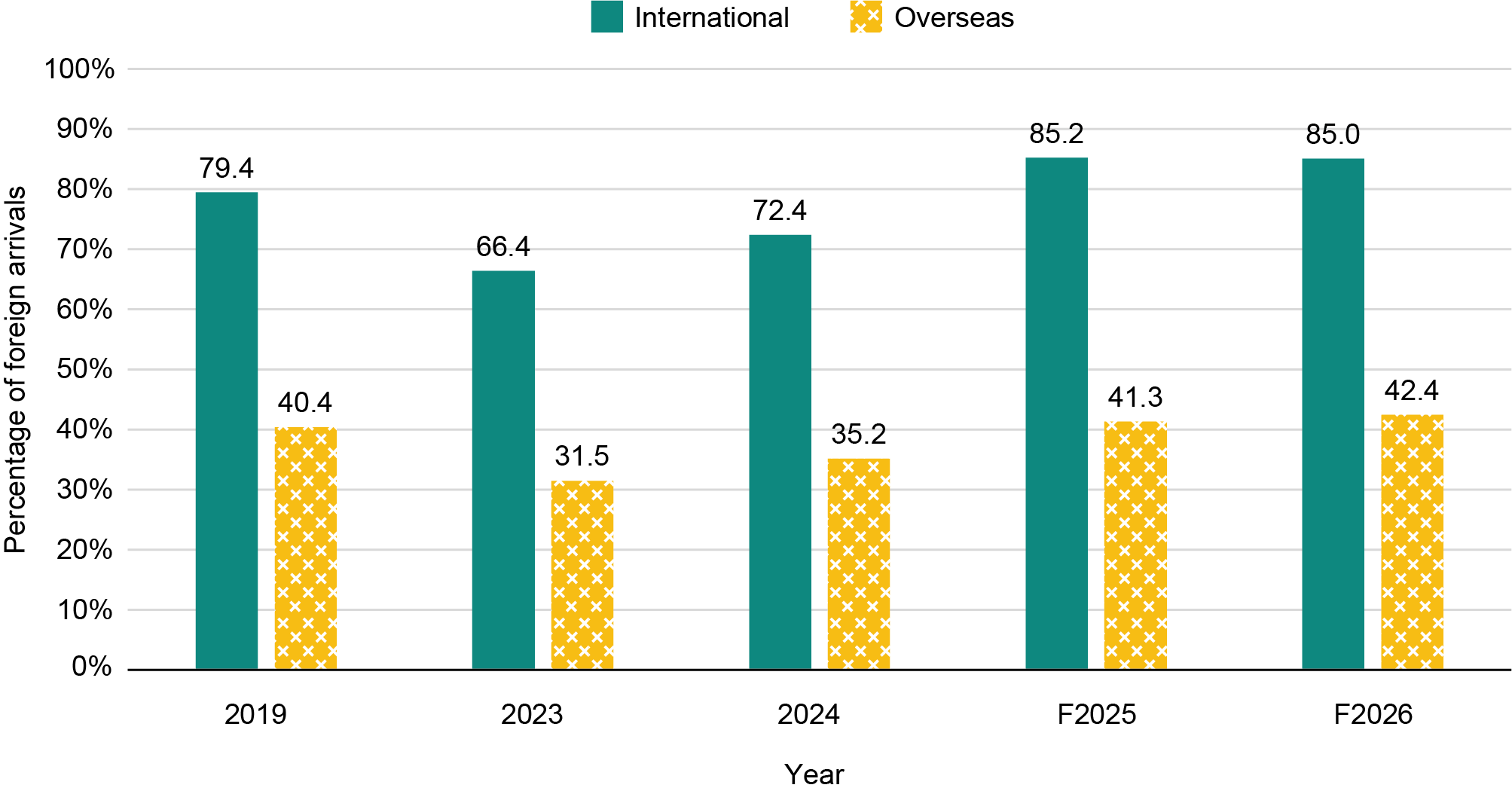 This grouped bar chart shows total foreign arrivals and compares all international arrivals with overseas arrivals. The y-axis represents the percent of foreign arrivals and ranges from 0 to 90. The x-axis represents the years 2019, 2023, 2024, forecasted 2025, and forecasted 2026. Arrivals were 79.4 million in 2019, declined to 66.3 million in 2023, and are forecast to reach 85.0 million by 2026.