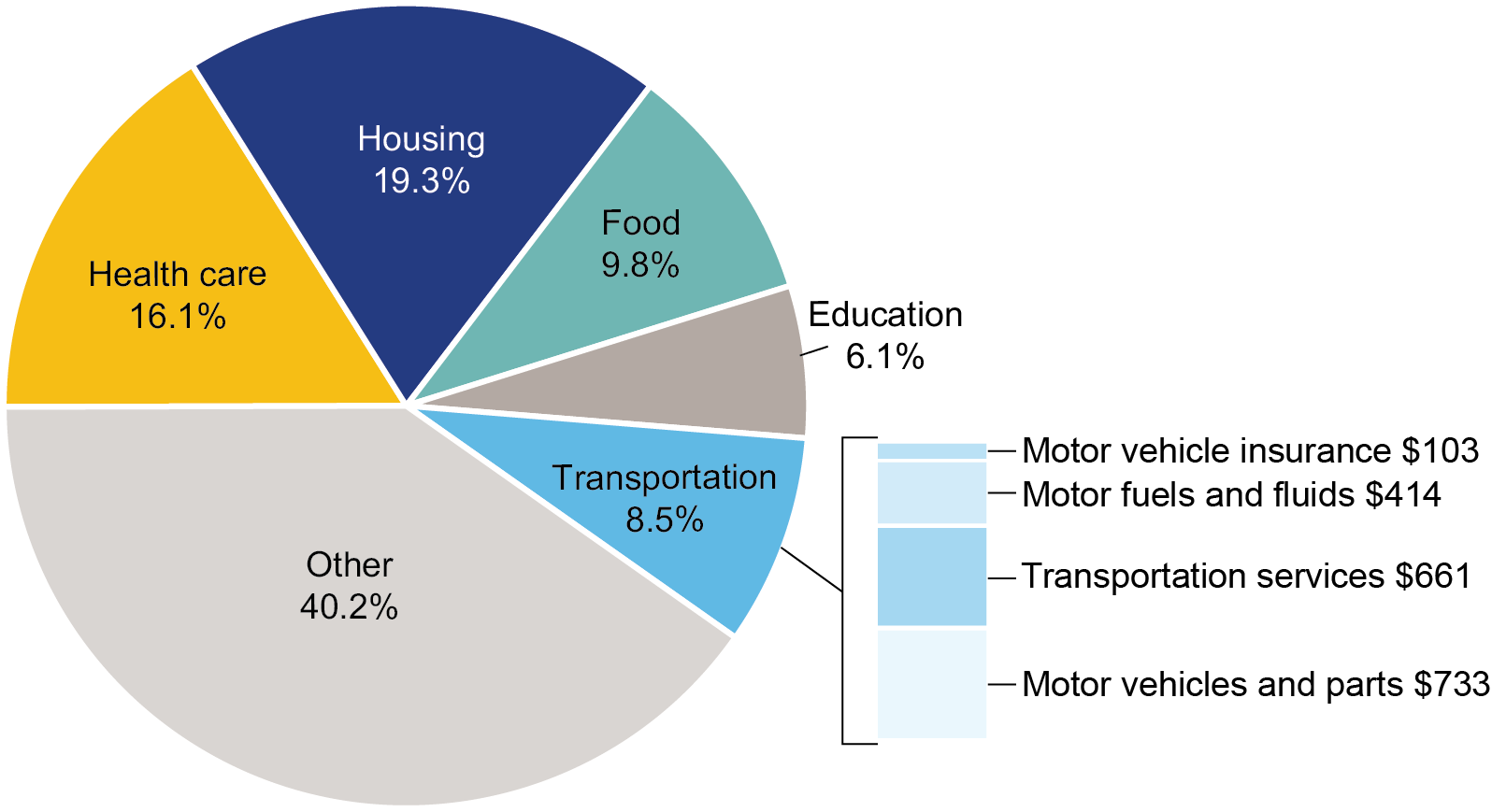 This pie chart illustrates the shares of the 2024 gross domestic product (GDP) in terms of final demand. GDP is broken out as follows: Other (40.2 percent), Housing (19.3 percent), Healthcare (16.1 percent), Food (9.8 percent), Transportation (8.5 percent), and Education (6.1 percent). An inset breaks Transportation out by the following costs: Motor vehicles and parts (733 billion dollars), Transportation services (661 billion dollars), Motor fuels and fluids (414 billion dollars), and Motor vehicle insuran