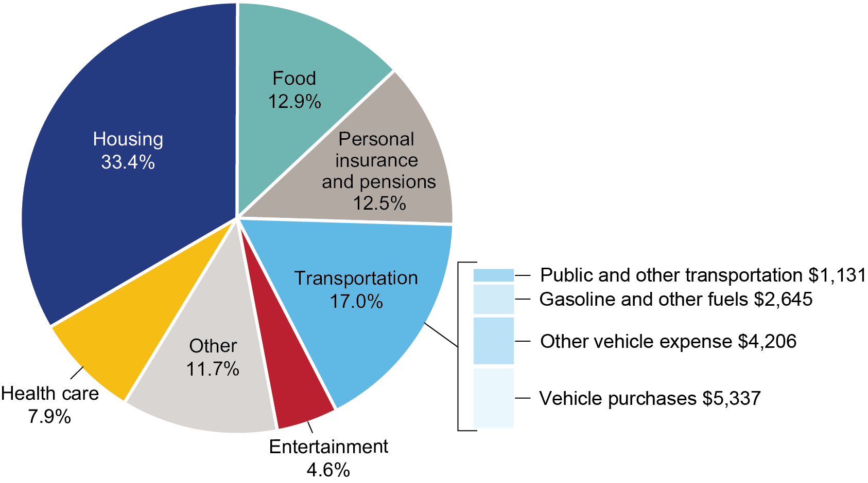 This pie chart illustrates shares of household expenditures in 2024. Expenditures are broken out as follows: Housing (33.4 percent), Transportation (17.0 percent), Food (12.9 percent), Personal insurance and pensions (12.5 percent), Other (11.7 percent), Healthcare (7.9 percent), and Entertainment (4.6 percent). An inset breaks Transportation out by the following costs: Vehicle purchases (5,337 dollars), Other vehicle expenses (4,206 dollars), Gasoline and other fuels (2,645 dollars), and Public and other t