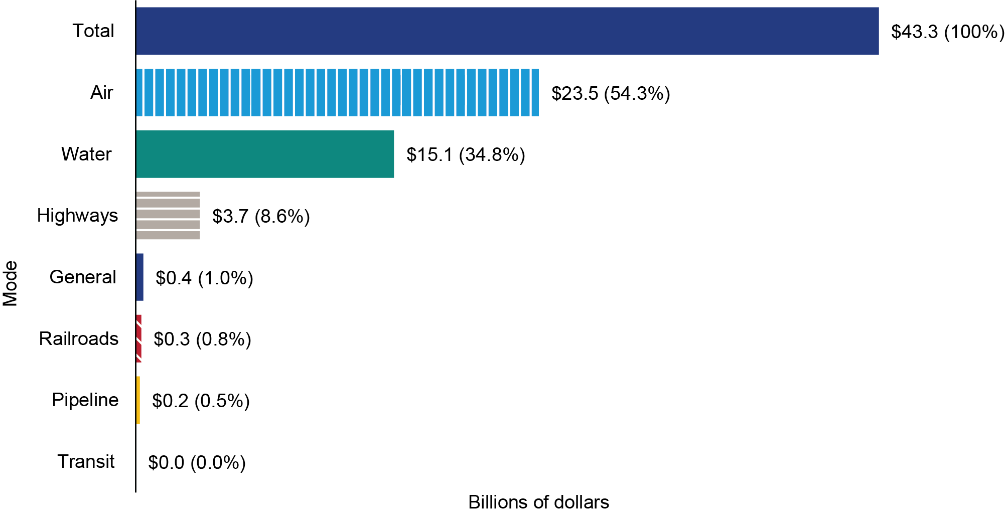 This pie chart illustrates the distribution of transportation-related employment in 2024. 6.9 million workers were employed in transportation-related occupations outside the transportation and warehousing sector. 4.1 million workers were employed in transportation-related occupations within the transportation and warehousing sector. 4.0 million workers were employed in nontransportation-related industries. 3.3 million workers were employed in other occupations within the transportation and warehousing secto