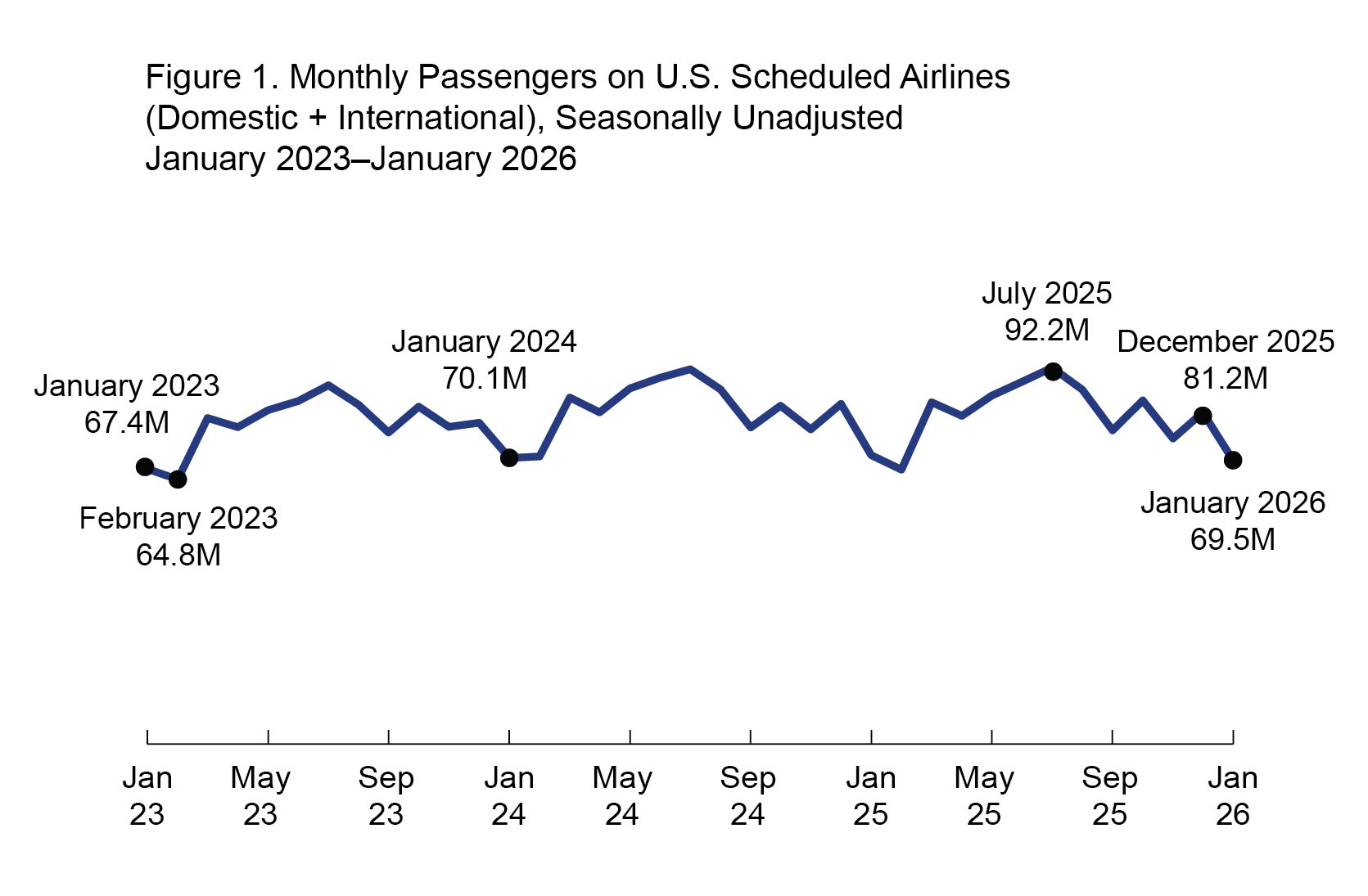 a line graph showing the number of passengers on U.S scheduled airlines from January 2023 to January 2026 by month. X-axis is the month and y-axis is the value in millions. Values range from 67.4 in January 2023 to 69.5 in January 2026. High within the date range is 92.2 in July 2025 and low is 64.8 in February 2023.