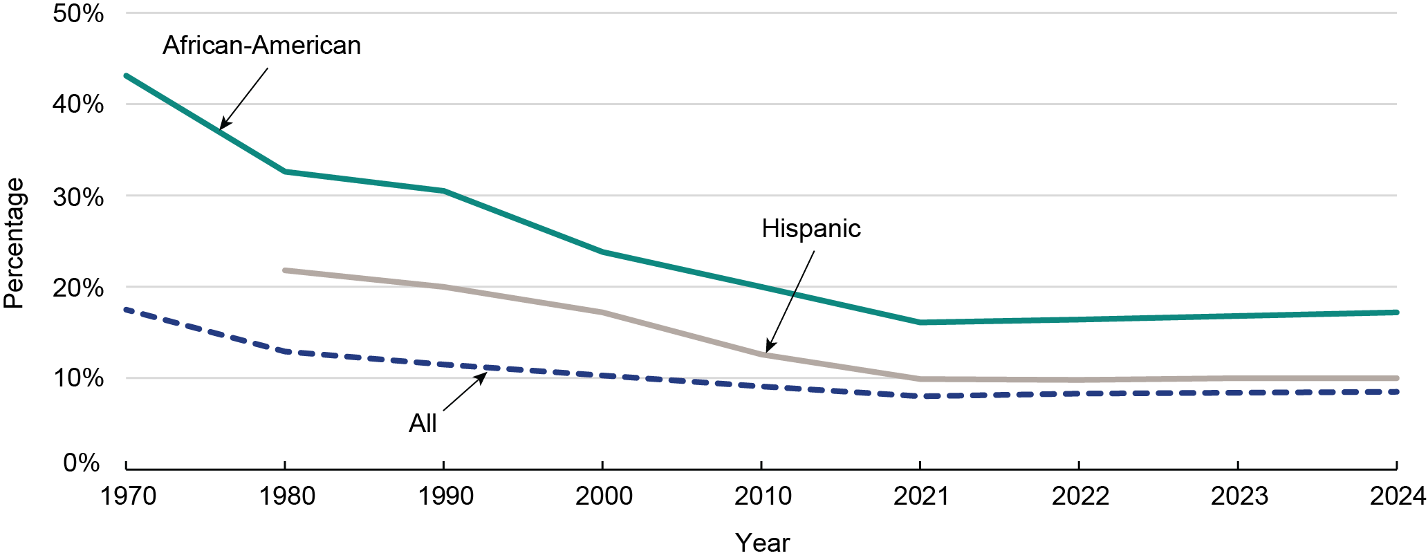 This line graph illustrates long-term trends in zero-vehicle households by demographic groups. The y-axis represents percentage of households and ranges from 0 to 50. The x-axis represents years and ranges from 1970 to 2024. African American zero-vehicle households declined from over 40 percent in 1970 to around 16 percent in 2024. The all households category remained near or below 10 percent.