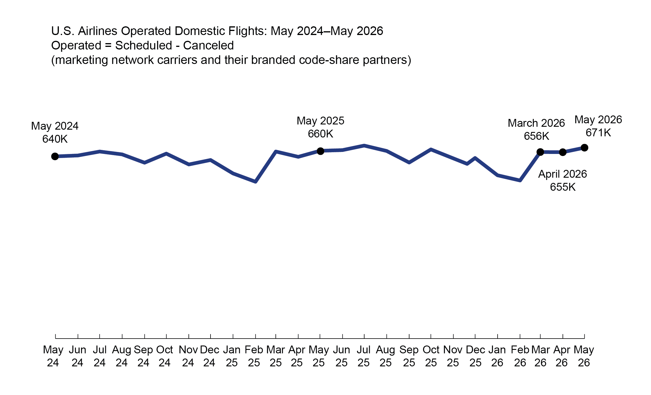 The line chart illustrates the number of scheduled flights operated by Marketing Network Carriers and their branded codeshare partners, after cancellations, over the two years leading up to the latest data release. In May 2024, approximately 640,000 flights were operated, rising modestly to around 660,000 in May 2025, indicating steady year-over-year growth. 