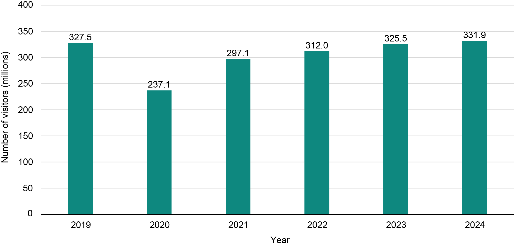 This grouped bar chart shows the shares of U.S. adults who have flown in an airplane in last 12 months versus in their lifetime. The y-axis represents percent of flyers and ranges from 0 to 100. The x-axis represents the years 1977, 1997, 2022, 2023, and 2024. In 2024 86 percent of adults had flown in their lifetime, and 52 percent had flown in the last 12 months, up from 25 percent in 1977.