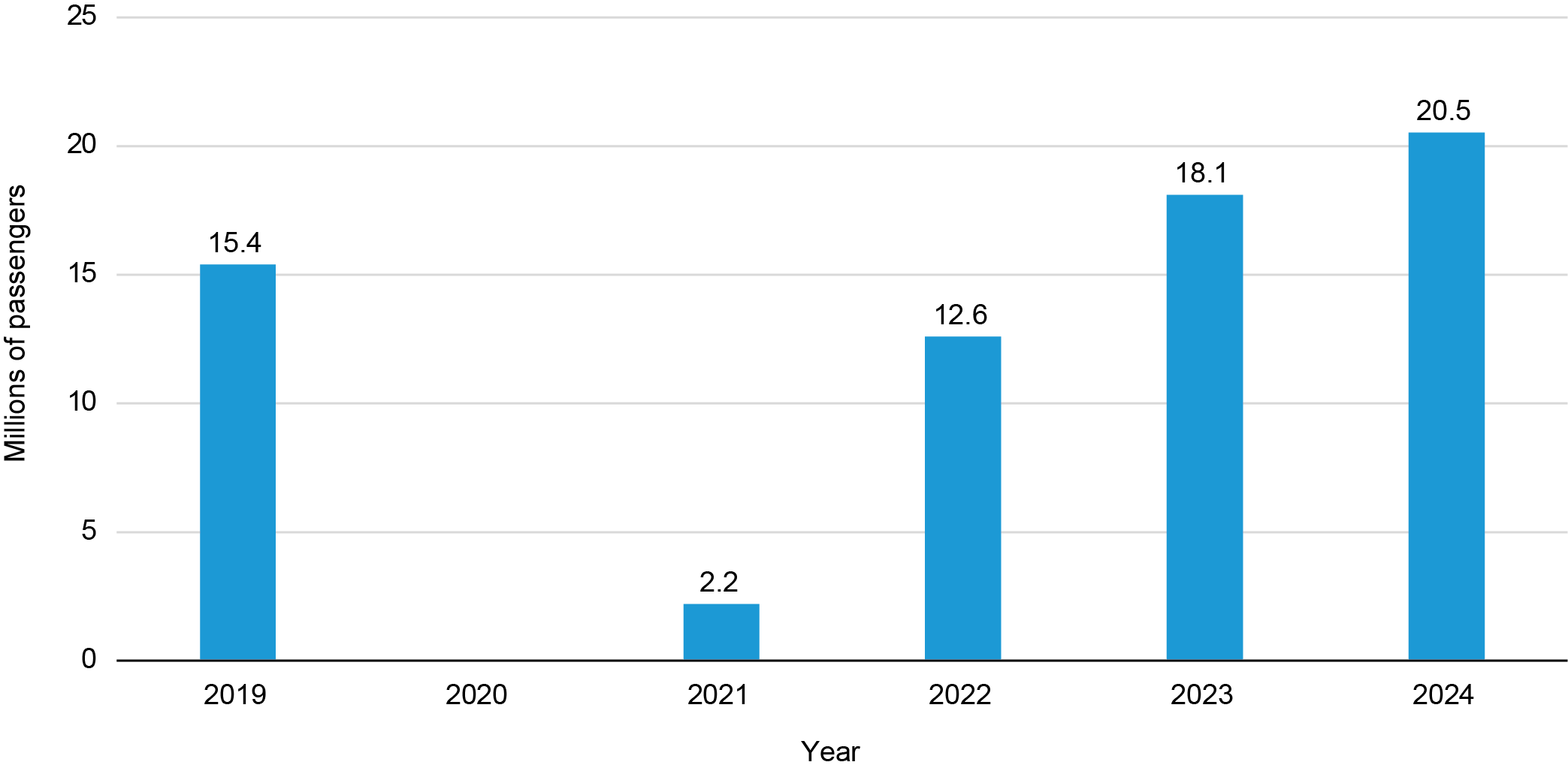 This bar chart shows trends in North American cruise departures after COVID. The y-axis represents passengers and ranges from 0 to 25 million. The x-axis represents years and ranges from 2019 to 2024. Cruise passengers numbered 15.4 million in 2019, dropped to zero in 2020, and recovered to 20.5 million in 2024, exceeding the pre-pandemic level.