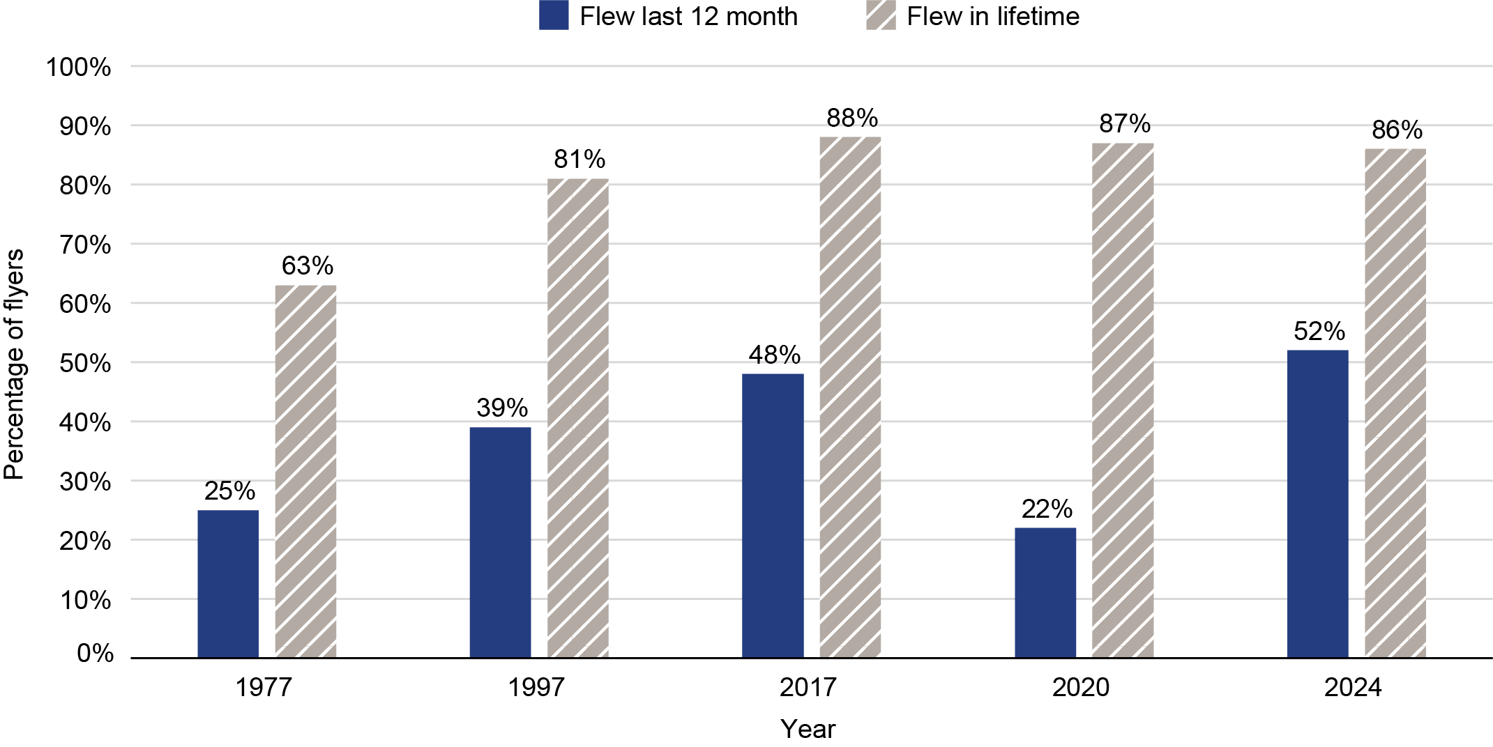 This grouped bar chart shows the shares of U.S. adults who have flown in an airplane in last 12 months versus in their lifetime. The y-axis represents percent of flyers and ranges from 0 to 100. The x-axis represents the years 1977, 1997, 2022, 2023, and 2024. In 2024 86 percent of adults had flown in their lifetime, and 52 percent had flown in the last 12 months, up from 25 percent in 1977.