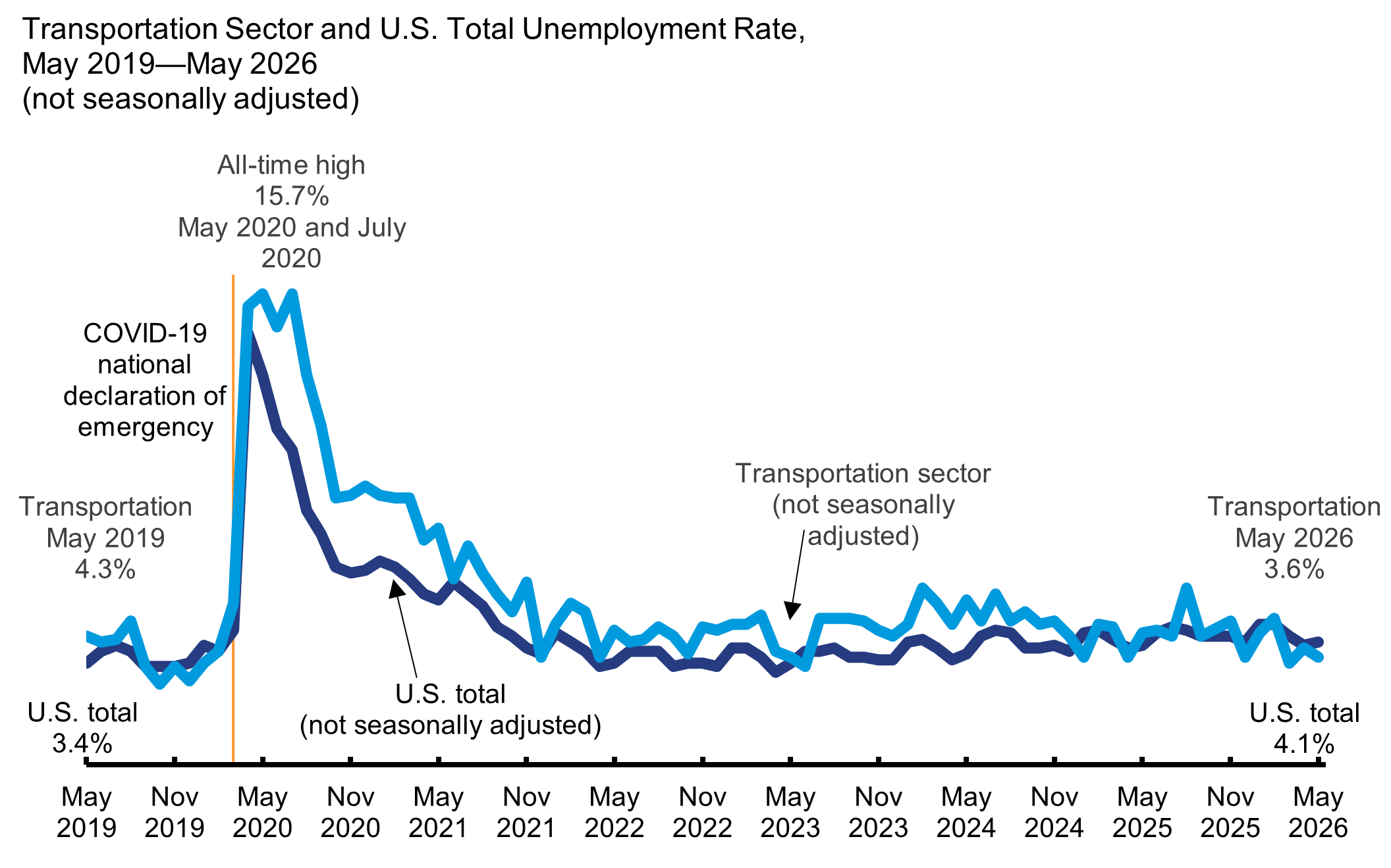Figure is a line graph with a line for U.S. unemployment rate and one for unemployment rate for transportation workers, both unadjusted for seasonality, by month from May 2019 to May 2026  The x-axis shows the month. The y-axis shows the unemployment rate. The U.S. unemployment rate ranges from 3.4% in May 2019 to 4.1% in May 2026. The unemployment rate for transportation workers ranges from 4.3% in May 2019 to 3.6% in May 2026.