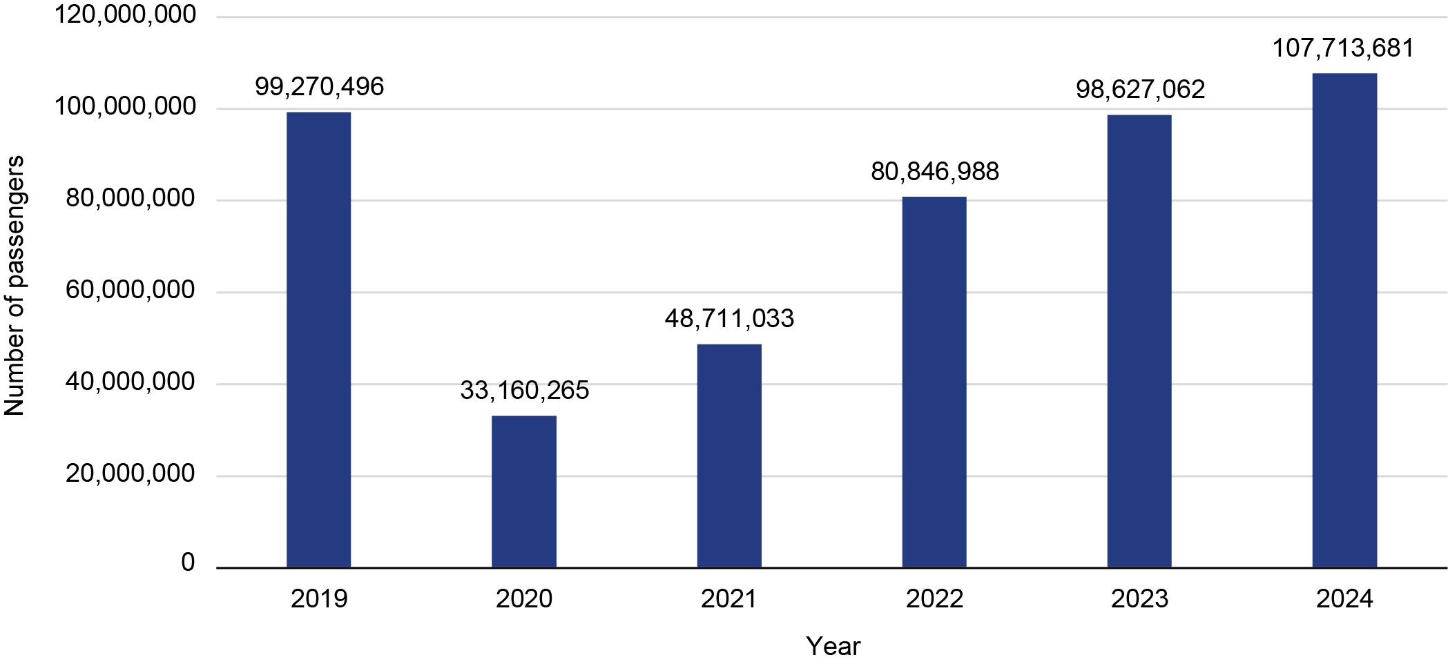 This bar chart illustrates the recovery trend of U.S. citizens making international departures following COVID. The y-axis represents the number of passengers and ranges from 0 to 120 million. The x-axis represents years and ranges from 2019 to 2024. Departures fell from 99.3 million in 2019 to 33.2 million in 2020 and rebounded to 107.7 million in 2024.