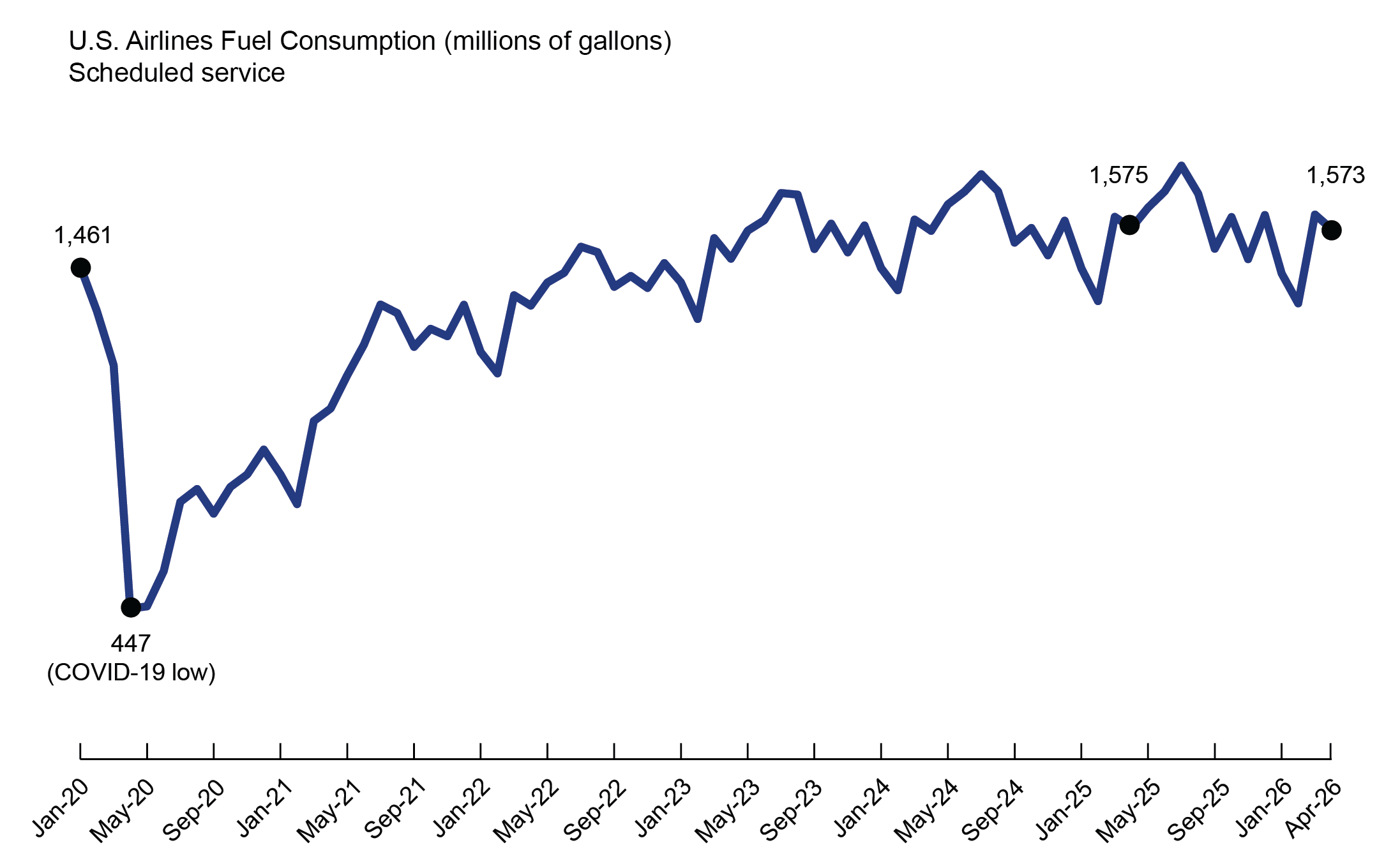 This 2-D line chart1 illustrates U.S airlines fuel consumption for scheduled service by time. The x-axis represents time on a scale from Jan-20 to Apr-26, and the y-axis represents fuel consumption in millions of gallons.2 During this time, the fuel consumption dips to the lowest value (447 million of gallons) in Apr. 20,  then with an upward trend from Apr. 20 to Apr. 26 (1,573 million of gallons). 3,4,5