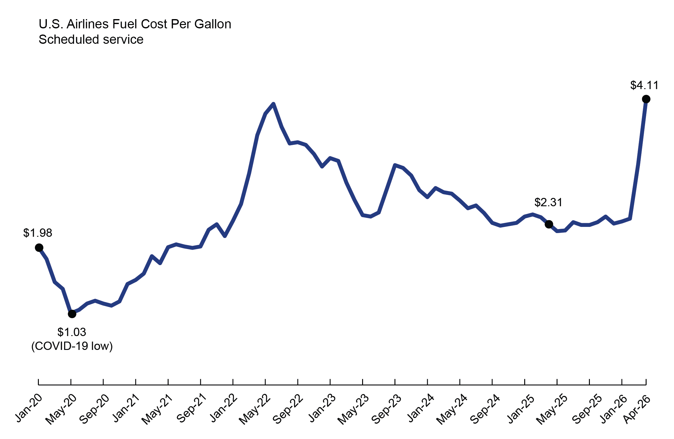 This 2-D line chart1 illustrates U.S airlines fuel cost per gallon for scheduled service by time. The x-axis represents time on a scale from Jan-20 to Apr-26, and the y-axis represents fuel cost per gallon in dollars.2 During this time, the fuel cost per gallon dips to the lowest value ($1.03) in May 20, and increased to the highest value in June 22 ($4.04), then with a downward trend from June 22 to May. 25 ($2.21). The fuel cost per gallon increases between May 2025 and April 2026 (4.11)  3,4,5