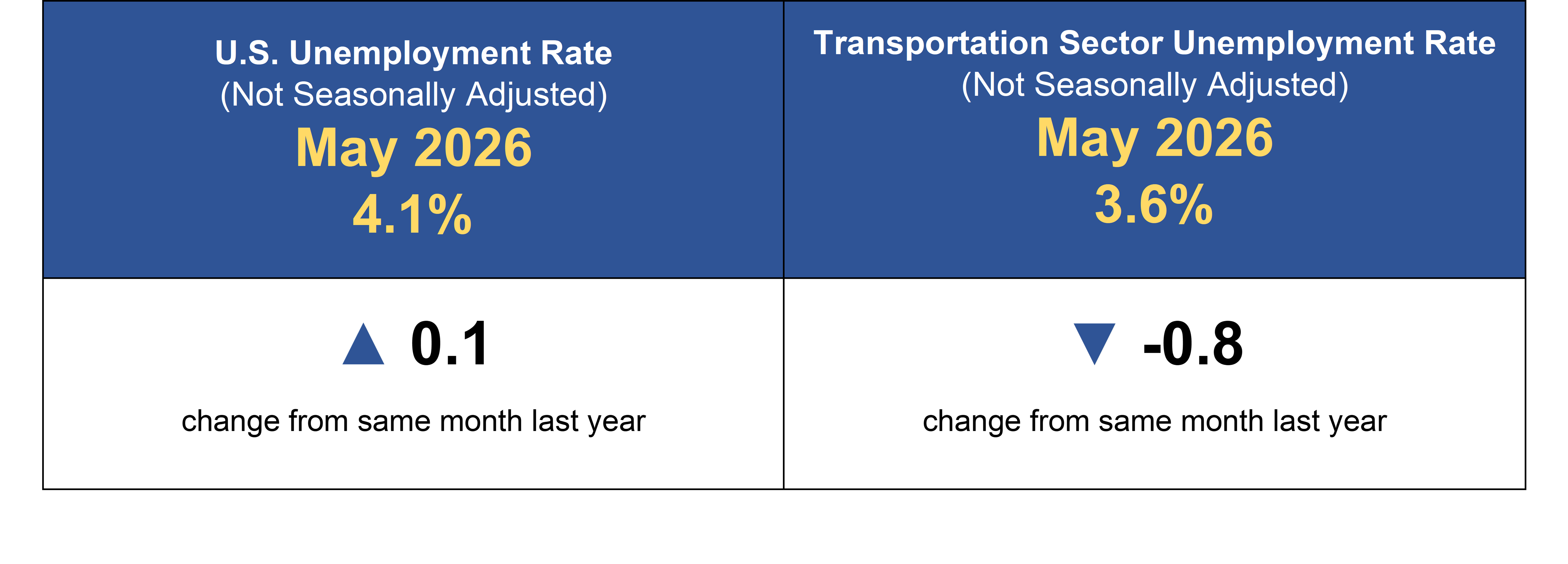 Figure is an infographic with not seasonally adjusted unemployment values for May 2026 and the percent change from May 2025 to May 2026. Upper left rectangle lists the U.S. rate as 4.1% and lower left rectangle lists the percent change with an up arrow to show it increased 0.1 percentage points. Upper right rectangle lists the rate for transportation workers as 3.6% and lower left rectangle lists the percent change with a down arrow to show it fell 0.8 percentage points.