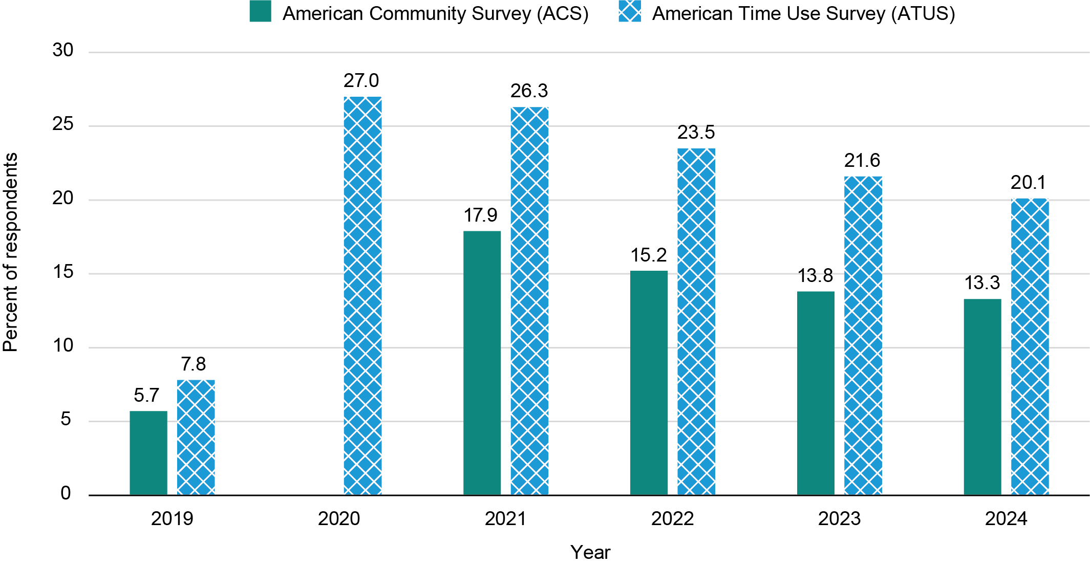 This grouped bar chart shows the percent of respondents working from home in the prior week of the American Community Survey (ACS) versus the survey day of the American Time Use Survey (ATUS). The y-axis represents the percent of respondents and ranges from 0 to 30. The x-axis represents years and ranges from 2019 to 2024. This chart shows that, in 2024 the ACS reported 13.3 percent working from home while the ATUS reported 20.1 percent for the survey day.