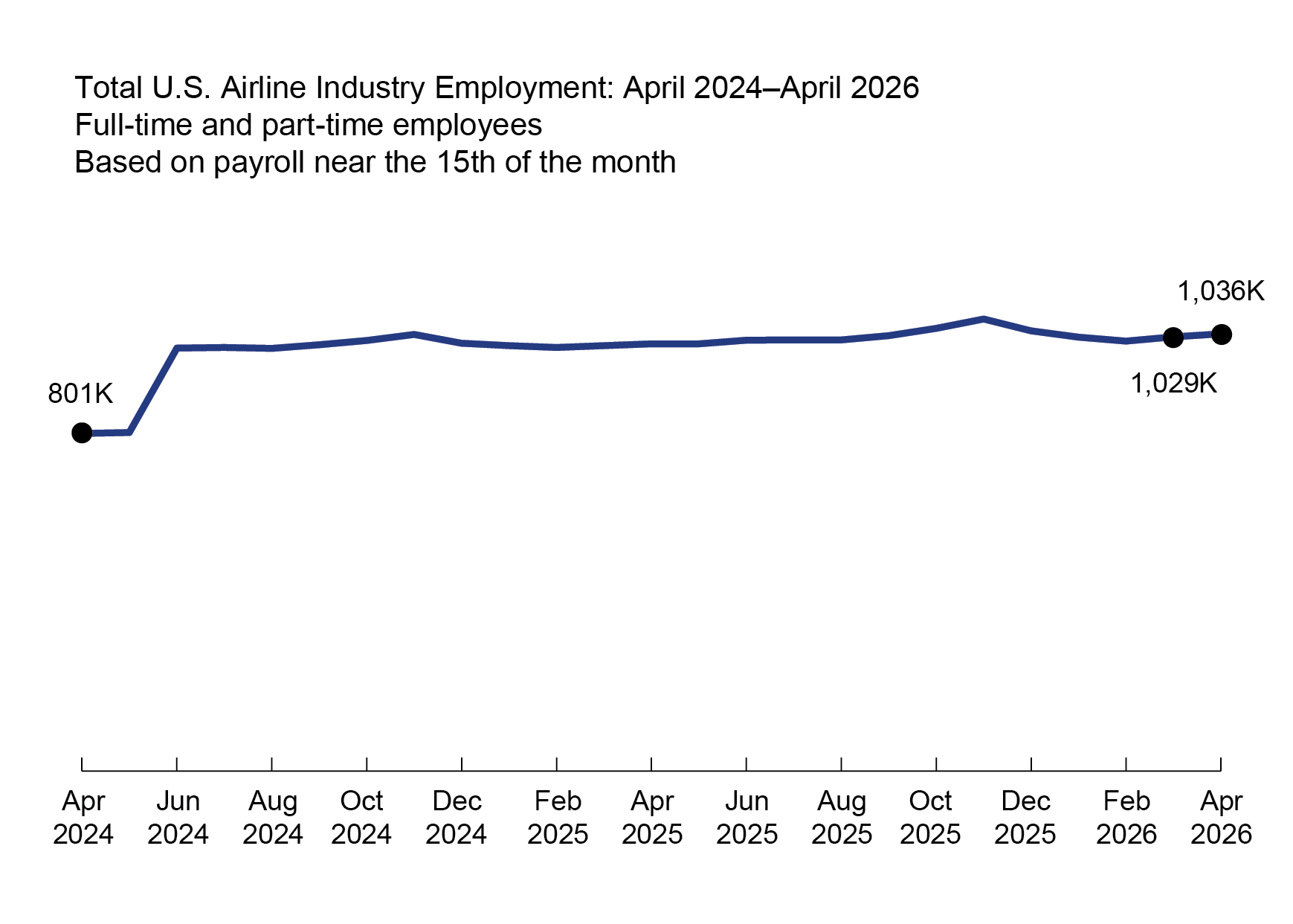 This 2-D line chart1 illustrates Total U.S airline industry employment by time. The x-axis represents time on a scale from Apr-24 to Apr-26, and the y-axis represents total U.S. Airline Industry Employment (including full-time and part-time employees).2 During this time, the total employment increased slightly from 801K in Apr-24 to 802K in May-24. The employment increased greatly to 1003K in Jun-2024 (as in June 2024, FedEx Ground and FedEx Services merged with FedEx Express to form Federal Express Corp