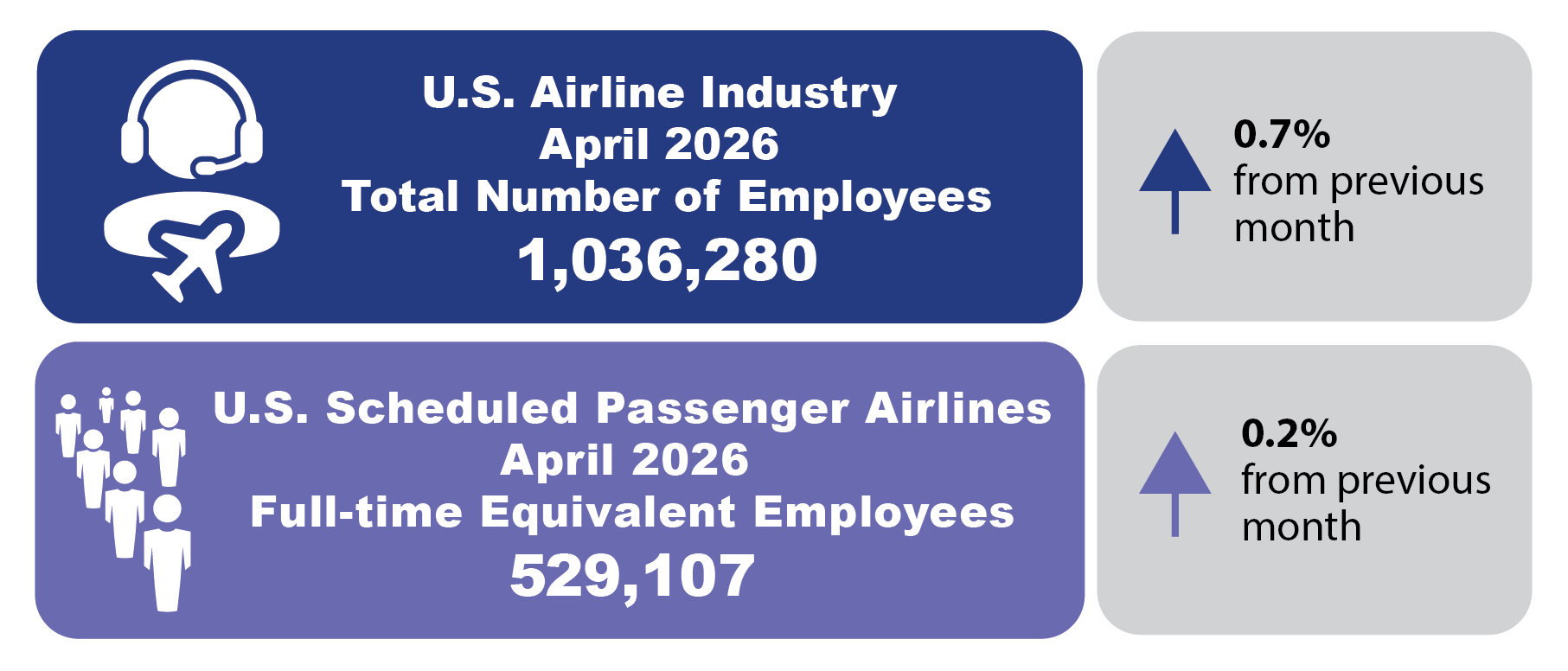 This Summary Infographic shows the Numbers of Employees in the U.S. Airline Industry in April 2026.  The infographic contains four boxes. The two boxes on the left show the Numbers of Employees in the U.S. Airline Industry. The two boxes on the right show the percentage change in numbers of employees from the previous month.2 The top boxes show the Total Number of Employees in U.S. Airline Industry in April 2026 is 1,036,280, and .7% higher than the previous month. The bottom boxes show the number of U.S. 