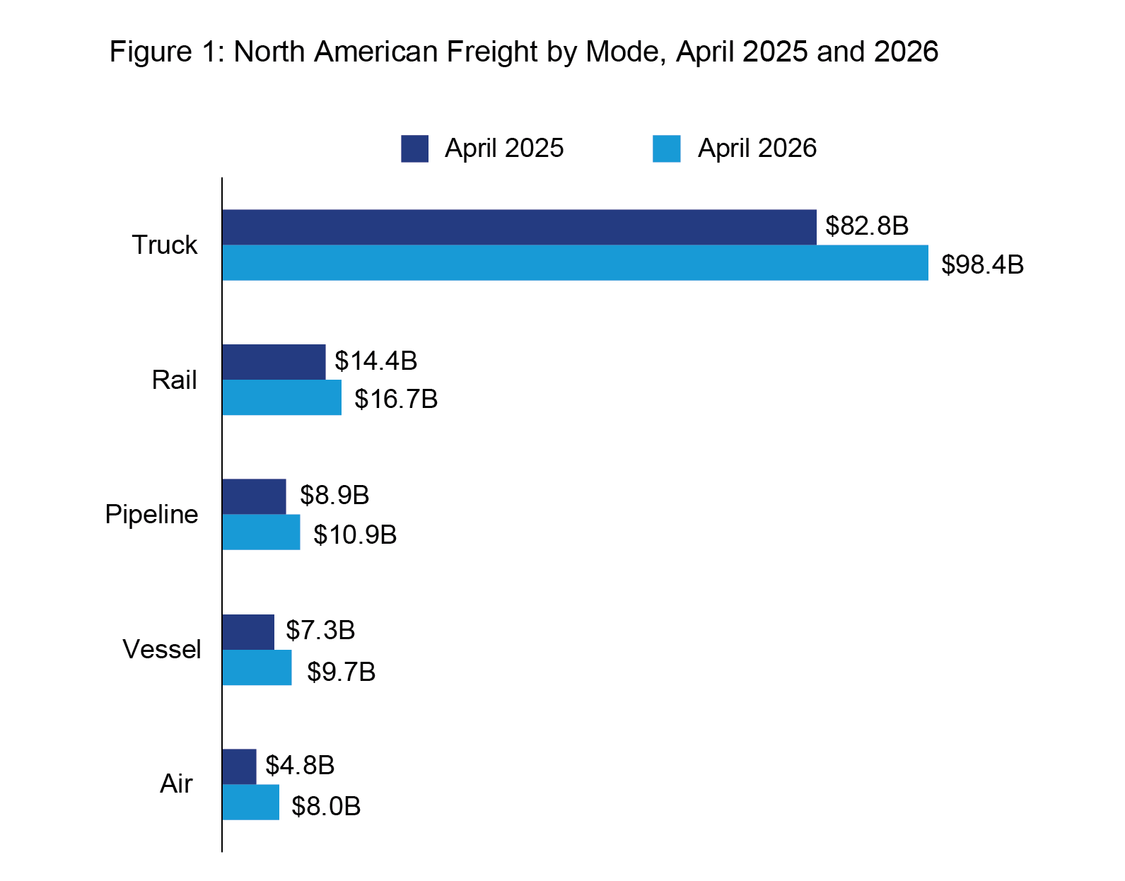 horizontal bar chart indicting the following, Truck: Increased from $82.8B in April 2025 to $98.4B in April 2026. Rail: Increased from $14.4B in April 2025 to $16.7B in April 2026 Pipeline: Increased from $8.9B in April 2025 to $10.9B in April 2026. Vessel: Increased from $7.3B in April 2025 to $9.7B in April 2026. Air: Increased from $4.8B in April 2025 to $8.0B in April 2026.