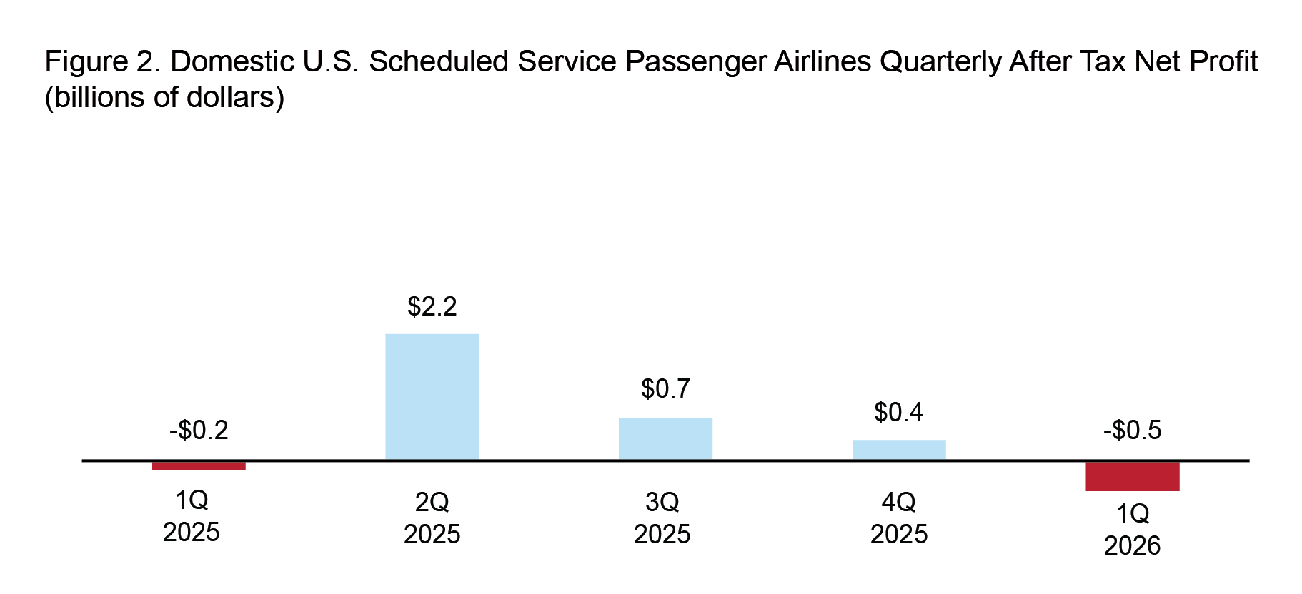 This 2-D bar chart1 illustrates Domestic U.S. Scheduled Service Passenger Airlines Annual Net Income by year. The x-axis represents quarters; Q1 2025, Q2 2025, Q3 2025, Q4 2025, and Q1 2026, and the y-axis represents net incomes (billions of dollars) .2 In all five quarters, the lowest value is -$0.5 (billions of dollars) in 1Q 2026 and the highest value is $2.2 (billions of dollars) in 2Q 20253,4,5 