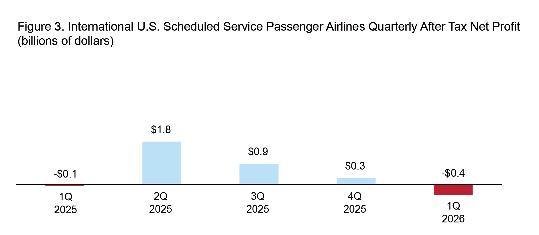 This 2-D bar chart1 illustrates International U.S. Scheduled Service Passenger Airlines Annual Net Income by year. The x-axis represents quarters; Q1 2025, Q2 2025, Q3 2025, Q4 2025, and Q1 2026, and the y-axis represents net incomes (billions of dollars) .2 In all five quarters, the lowest value is -$0.4 (billions of dollars) in Q1 2026 and the highest value is $1.8 (billions of dollars) in Q2 20253,4,5 