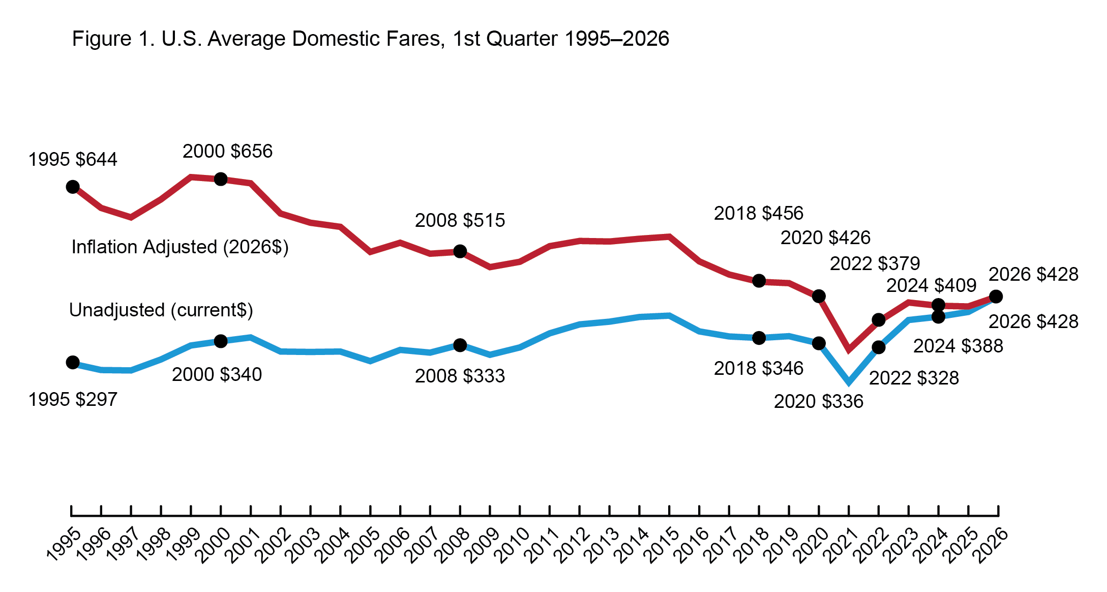 US Average Domestic Fares, 1st Quarter, 1995-2026: This line graph illustrates the inflation adjusted fare and the non-inflation adjusted fare from 1995 through 2026.  The axis at the bottom represents the year.  Each year’s inflation and non-inflation adjusted fare are displayed.  The 2026 Quarter 1 fare adjusted to 1995 dollars is $644.  The non-inflation adjusted fare for 1995 is $297.  The highest inflation adjusted fare is $656 in the year 2000.  The highest non-inflation adjusted fare is $428 in 2026.