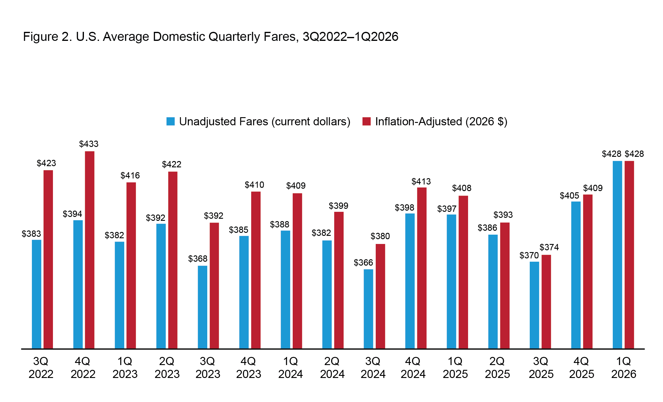 US Average Domestic Quarterly Fares, 3Q2022-1Q2026.  This horizontal cluster bar chart illustrates the inflation adjusted and non-inflation adjusted fare from 2022 Quarter 3 through 2026 Quarter 1.  Each quarter has two horizontal bars, one for the inflation adjusted fare, the other for the non-inflation adjusted fare.  The highest inflation adjusted fare between 2022 Quarter 3 and 2026 Quarter 1 occurred in 2022 Quarter 4, that of $433. 