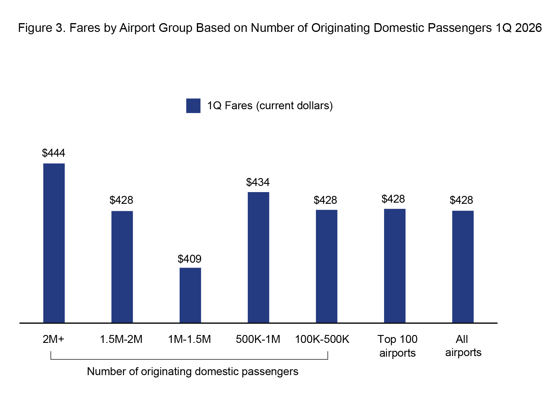 Fares by Airport Group based on Number of Originating Domestic Passengers.  This horizontal cluster bar chart illustrates the average fare for each airport group in 2026 Quarter 1.  The fare for each airports group appears, from greater than 2 million originating passengers down to between 100,000 and 500,000 passengers.  The Top 100 Airports fares are displayed as well as All Airports.  The lowest fare appears in the 1.0-1.49 million group and that fare is $409. 