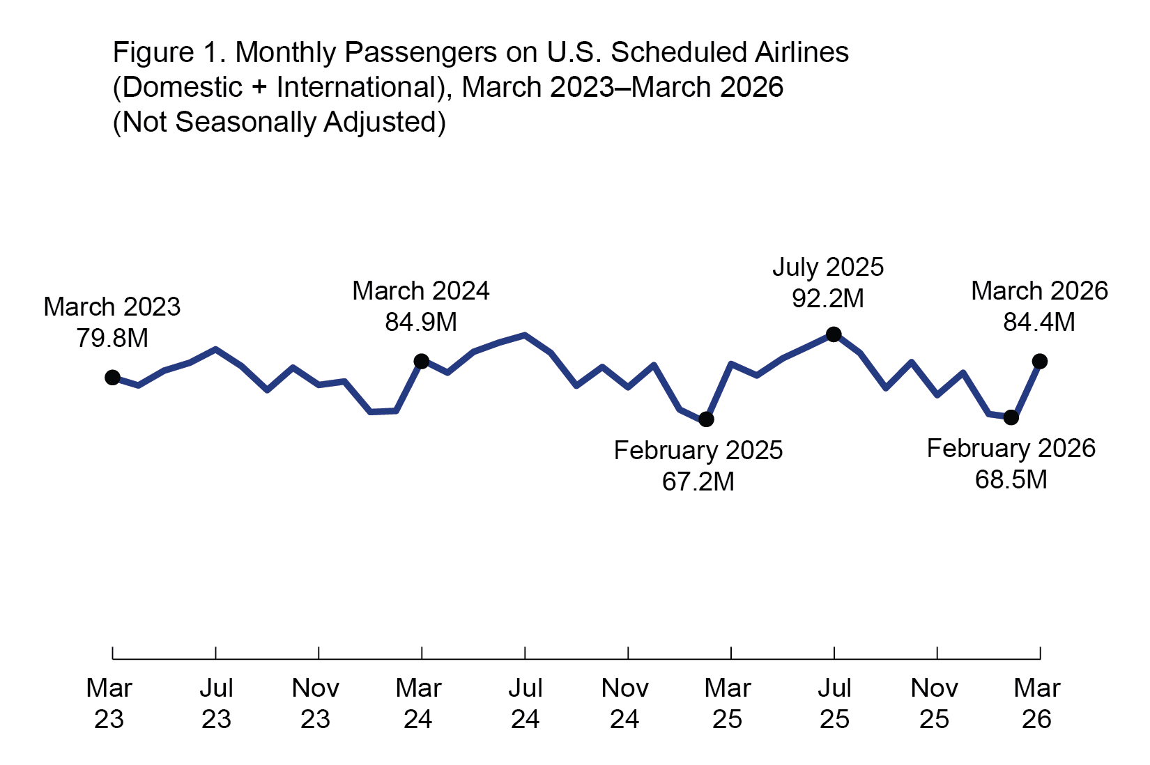 Figure is a line graph showing the number of passengers on U.S scheduled airlines from March 2023 to March 2026 by month. X-axis is the month, and y-axis is the value in millions. Values range from 79.8 in March 2023 to 84.4 in March 2026. High within the date range is 92.2 in July 2025 and low is 67.2 in February 2025.