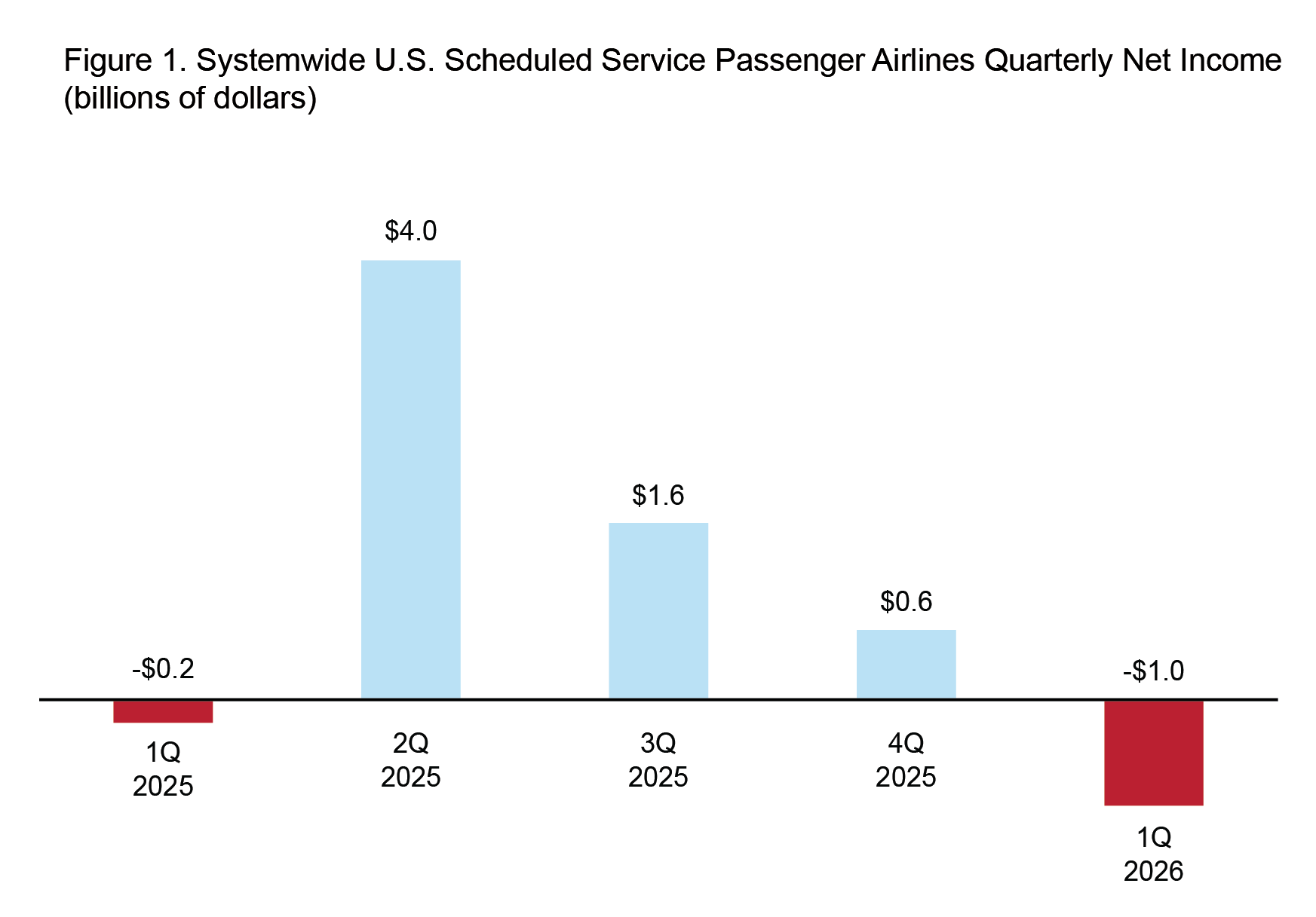 This 2-D bar chart1 illustrates systemwide U.S. scheduled service passenger airlines annual net income by year. The x-axis represents quarters; Q1 2025, Q2 2025, Q3 2025, Q4 2025, and Q1 2026, and the y-axis represents net incomes (billions of dollars) .2 In all five years, the lowest value is -$1.0 (billions of dollars) in Q1 2026 and the highest value is $4.0(billions of dollars) in Q2 2025 3,4,5 