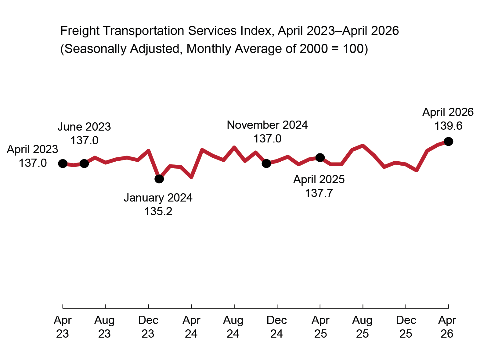 The figure is a line chart showing the value of the Freight Transportation Services Index (TSI) by month from April 2023 to April 2026. The x-axis is the month and the y-axis, not shown, is the value of the Freight TSI. The Freight TSI ranged from a value of 137.0 in April 2023 to 139.6 in April 2026. April 2026 is the all-time high within the date range. The lowest value within the date range was 135.2 in January 2024. In April 2025 the Freight TSI was 137.7.