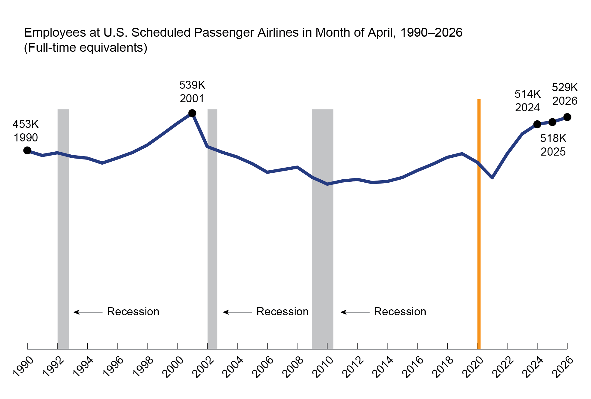 This 2-D line chart1 illustrates Employees (Full Time Equivalent) at U.S. Scheduled Passenger Airlines in the Month of April by year. The x-axis represents time on a scale from 1990 to 2026, and the y-axis represents Full Time Equivalent Employees at U.S. Scheduled Passenger Airlines.2 During this time, the range of the employment is from the lowest value of 453K in 1995 to the highest value (539K) in 2001. In 1990, the employment is 453K and 529K in 2026.3,4,5
