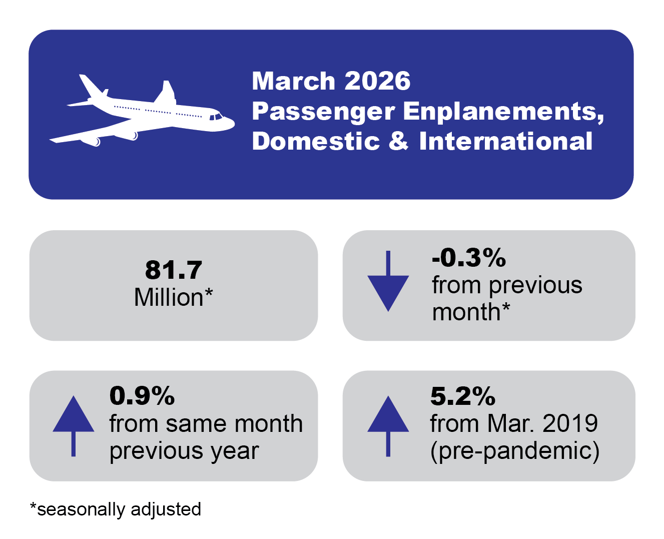 Infographic with a large blue rectangle on top featuring an airplane and text: "March 2026 passenger enplanements domestic & international." Below are two gray rectangles side-by-side: left "81.7 million, not seasonally adjusted," right "↓ -0.3% from previous month." Bottom two gray rectangles: left "↑ 0.9% from the same month last year," right "↑ 5.2% from Mar 2019."