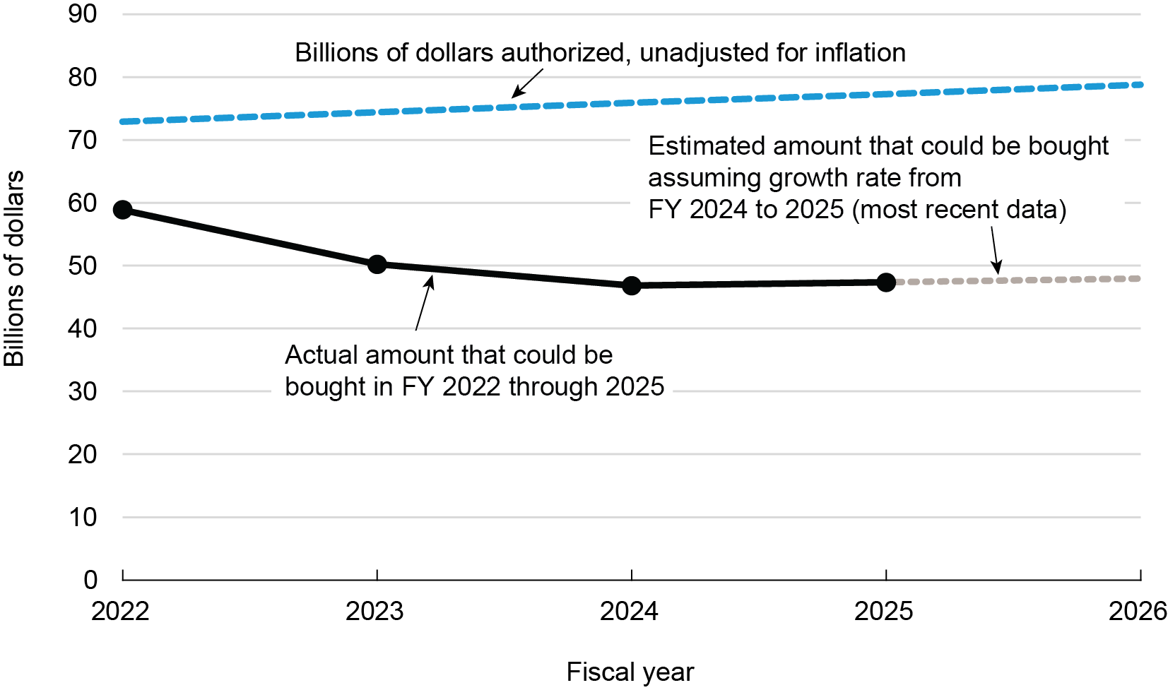 Line graph with two lines. First line shows the dollars authorized by the Infrastructure Investment and Jobs Act authorized for highway in each fiscal year (FY) from 2022 through 2026. Second line shows the actual amount that could be bought in FY 2022 through 2025 after accounting for highway construction cost inflation and the estimated amount that can be bought in FY 2026 if highway construction costs increase at the same rate as from FY 2024 to 2025. 