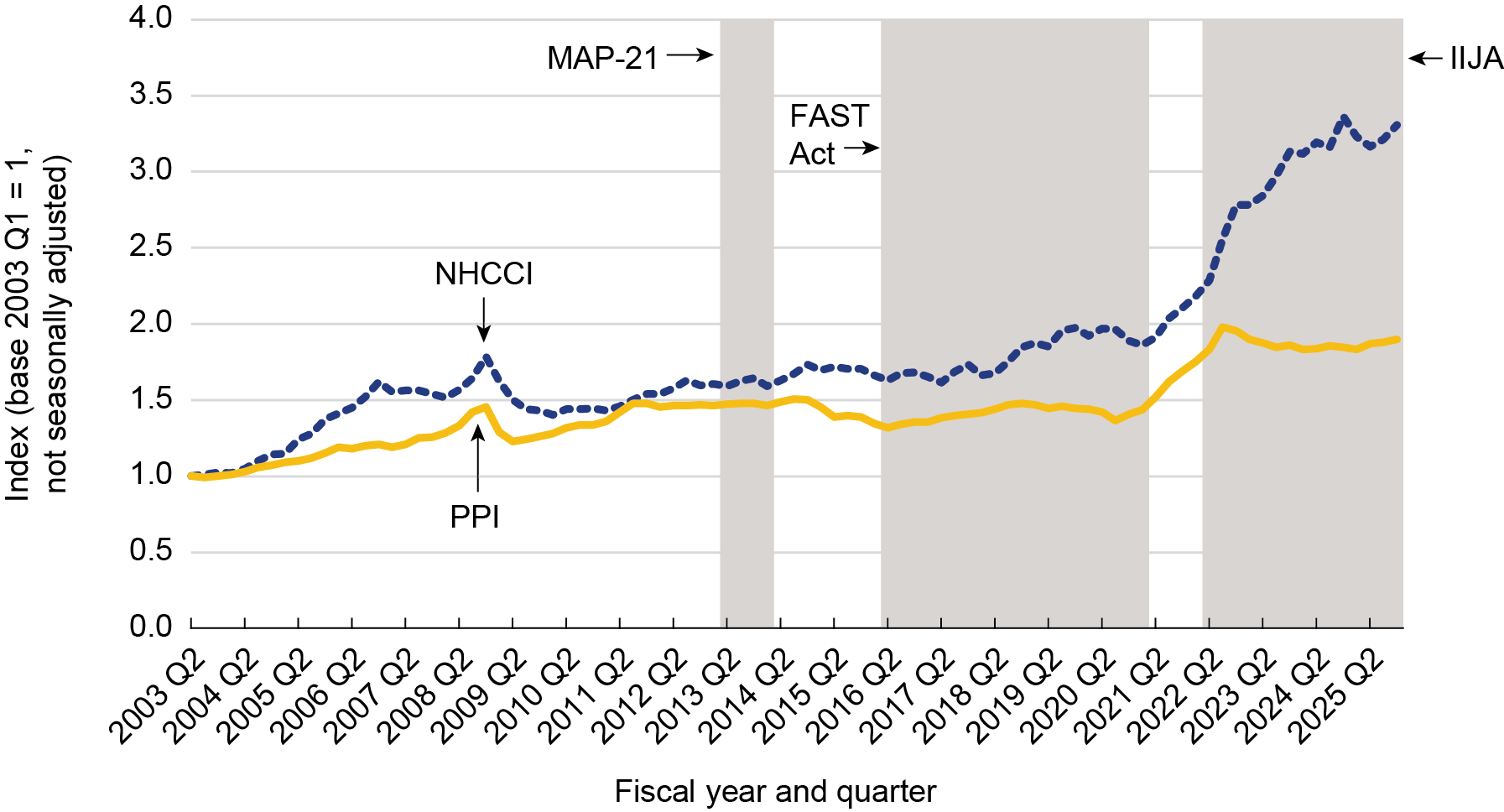 Line graph with two lines. First line shows the producer price index from the second quarter of fiscal year (FY) 2003 through last quarter of FY 2025. Second line shows the National Highway Construction Cost Index during the same period. The time period for three transportation bills (MAP-21, FAST-Act, and IIJA) are shaded in gray to highlight that highway construction costs increased more during IIJA than during the authorization period for previous highway spending bills. 