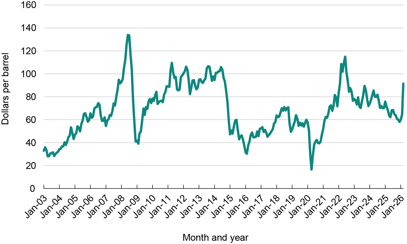 Line graph showing crude oil prices from January 2003 to March 2026. Prices rose sharply from early 2020 to June 2022 before declining.