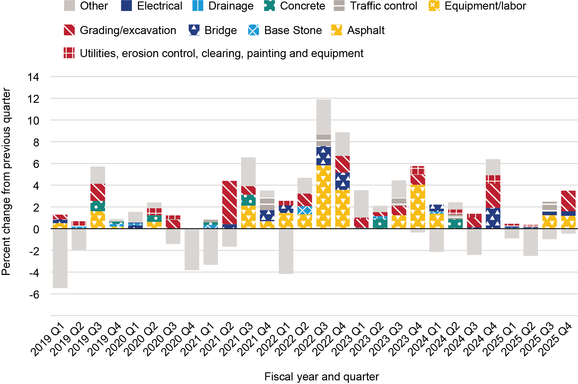 Stacked bar chart showing the contribution of each component (e.g., asphalt, grading and excavation, etc.) to highway construction cost growth in each quarter from first quarter of fiscal year (FY) 2019 through the last quarter of FY 2025. The three largest contributors in each quarter appear in a distinct color while the contribution of everything else appears in gray. 